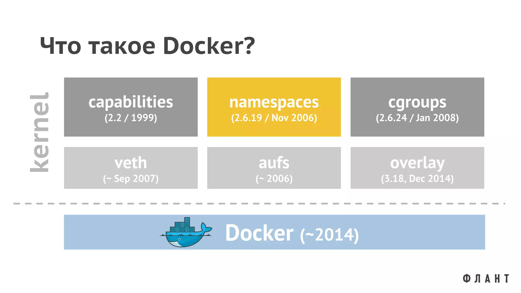Что такое Docker?
capabilities
(2.2 / 1999)
namespaces
(2.6.19 / Nov 2006)
cgroups
(2.6.24 / Jan 2008)
veth
(~ Sep 2007)
aufs
(~ 2006)
overlay
(3.18, Dec 2014)
Docker (~2014)
kernel
 