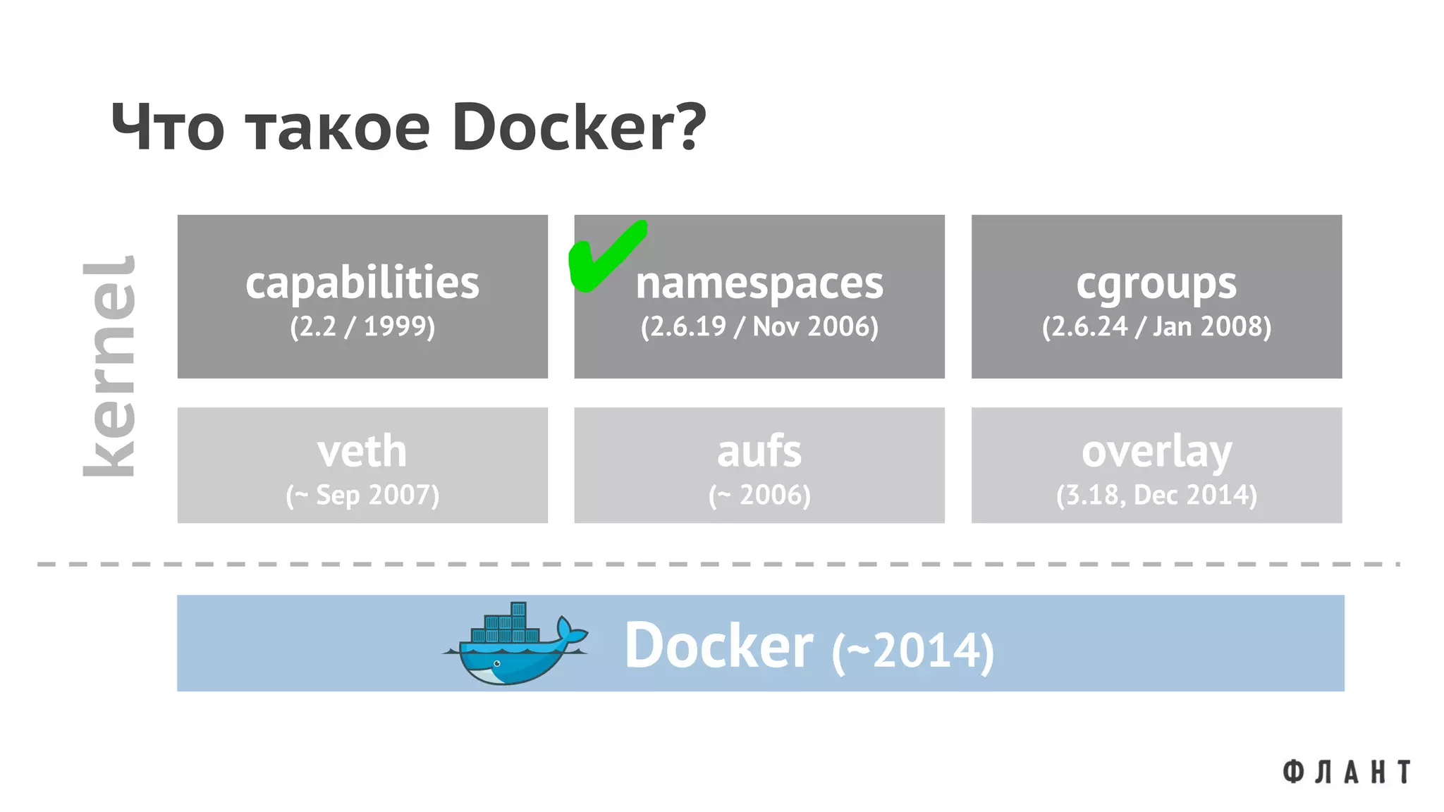 Что такое Docker?
capabilities
(2.2 / 1999)
namespaces
(2.6.19 / Nov 2006)
cgroups
(2.6.24 / Jan 2008)
veth
(~ Sep 2007)
aufs
(~ 2006)
overlay
(3.18, Dec 2014)
Docker (~2014)
kernel
✔
 