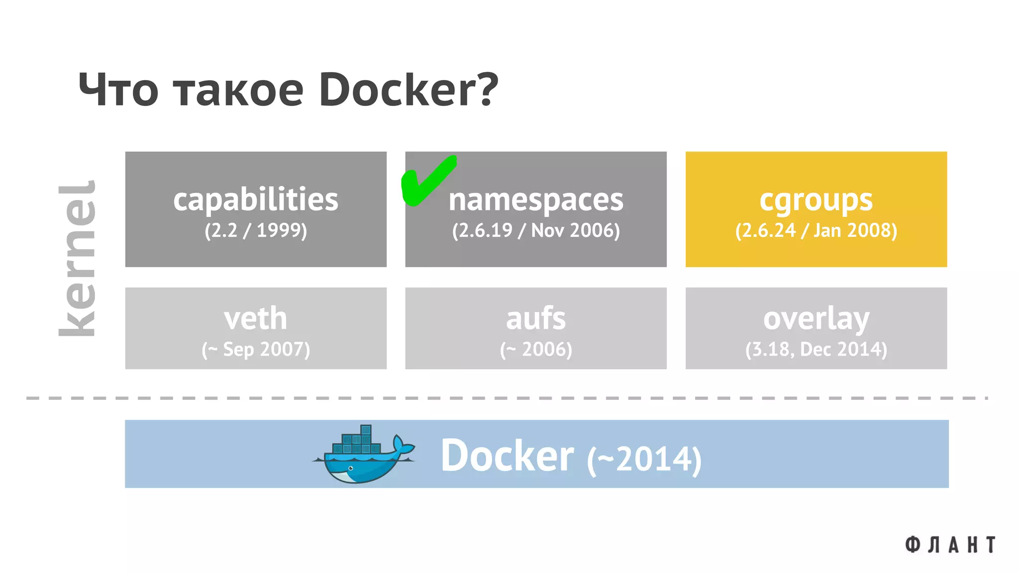 Что такое Docker?
capabilities
(2.2 / 1999)
namespaces
(2.6.19 / Nov 2006)
cgroups
(2.6.24 / Jan 2008)
veth
(~ Sep 2007)
aufs
(~ 2006)
overlay
(3.18, Dec 2014)
Docker (~2014)
kernel
✔
 