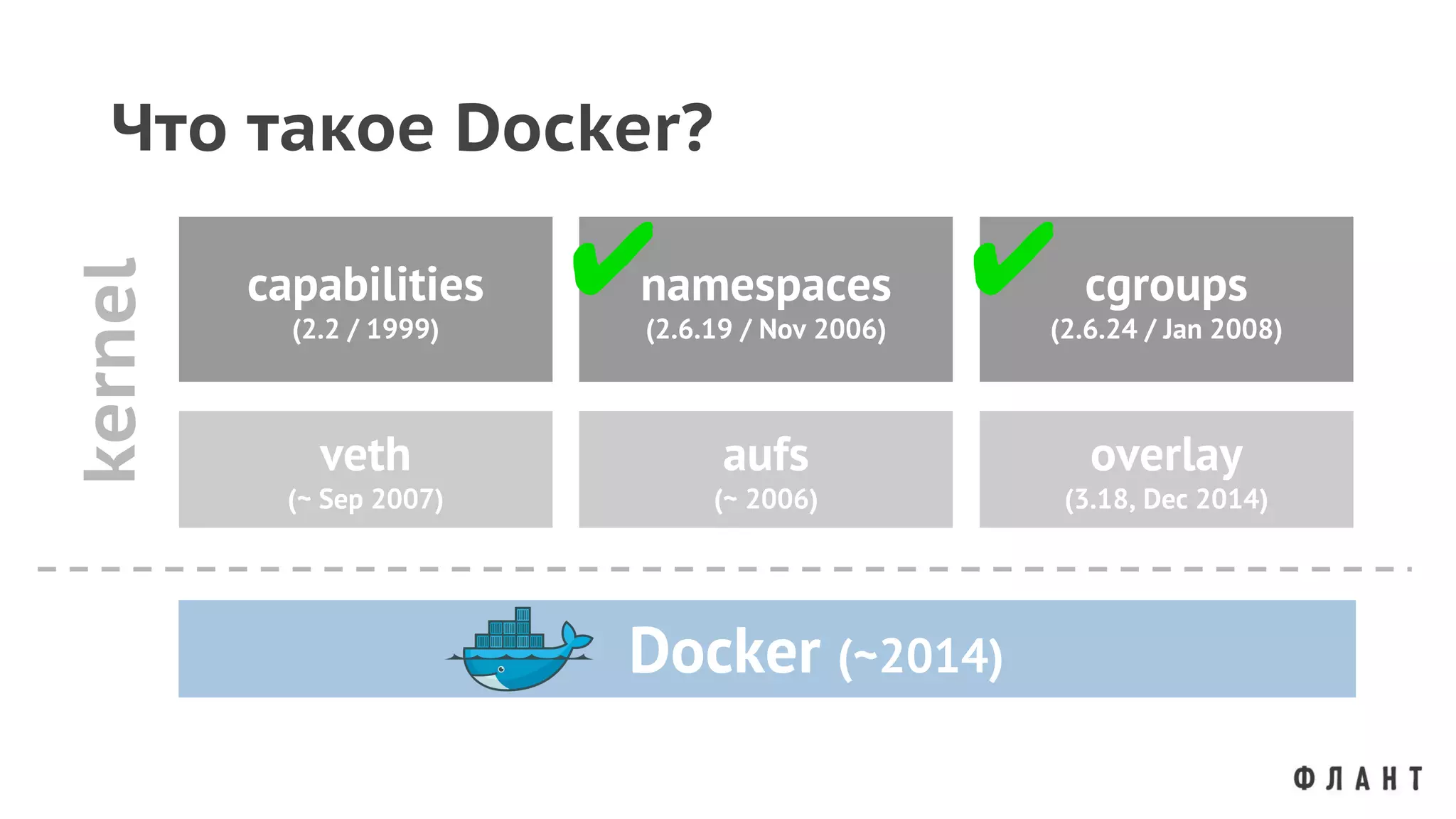 Что такое Docker?
capabilities
(2.2 / 1999)
namespaces
(2.6.19 / Nov 2006)
cgroups
(2.6.24 / Jan 2008)
veth
(~ Sep 2007)
aufs
(~ 2006)
overlay
(3.18, Dec 2014)
Docker (~2014)
kernel
✔ ✔
 
