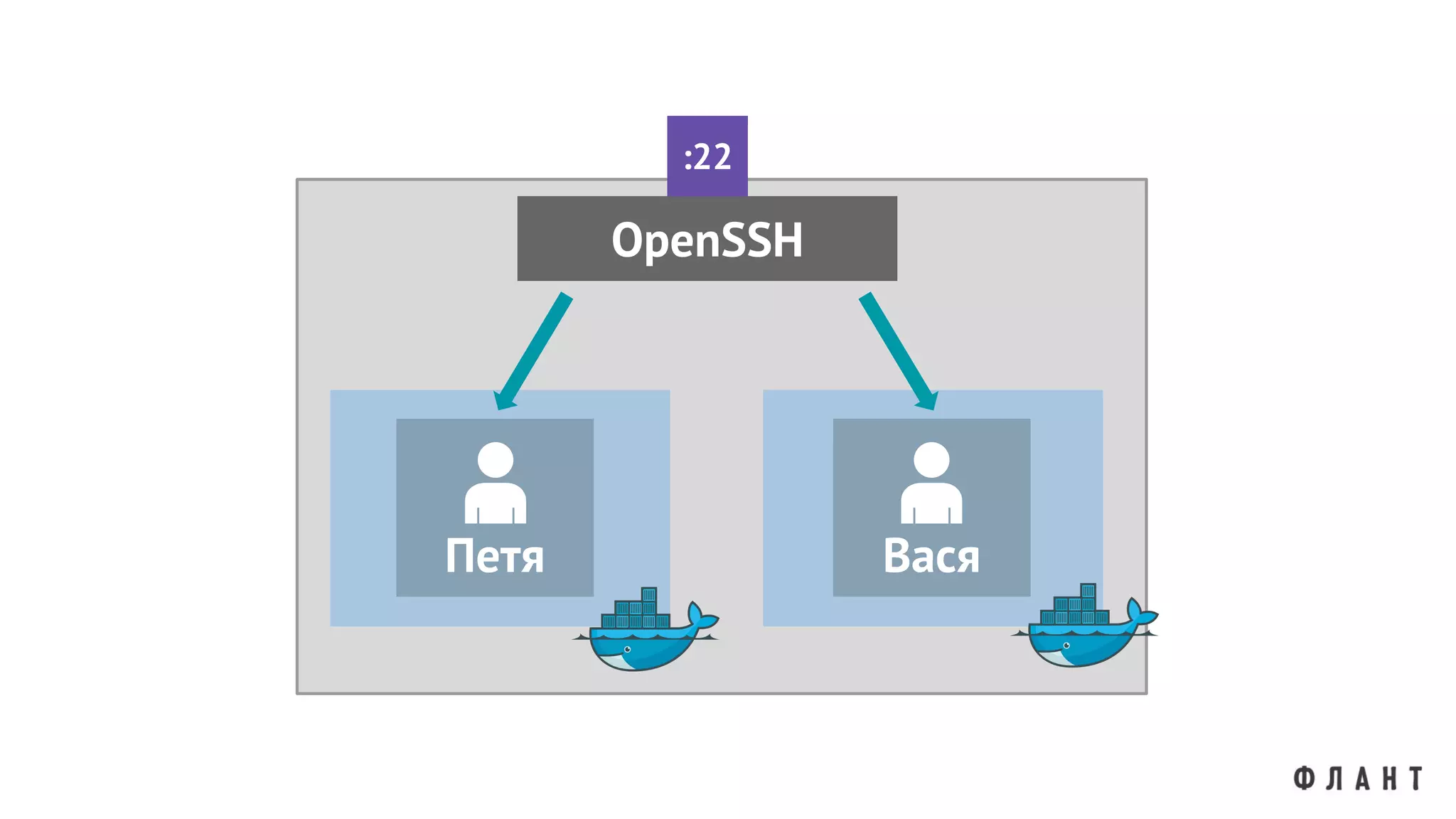 Петя
OpenSSH
:22
Вася
 