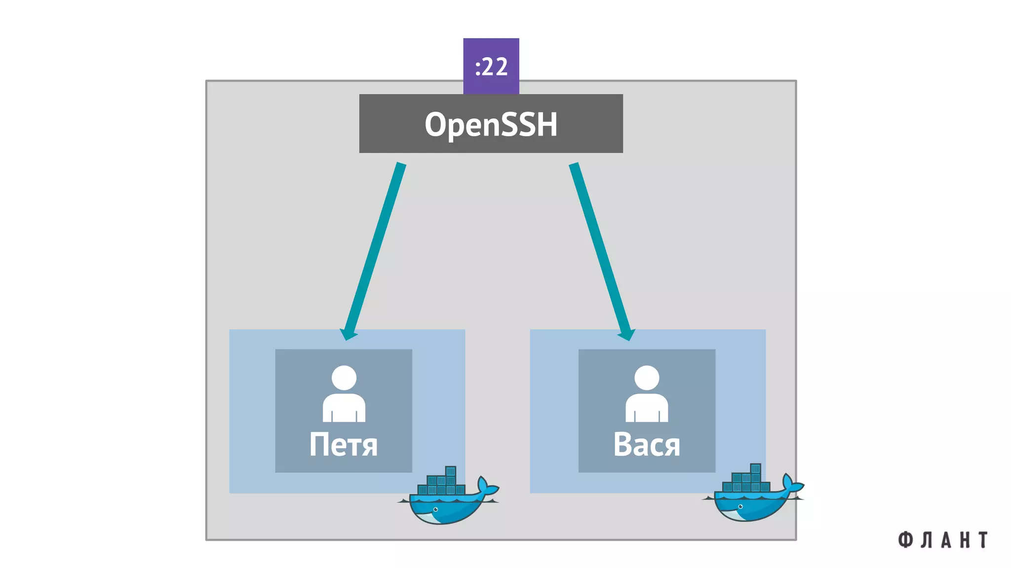 Петя
OpenSSH
:22
Вася
 