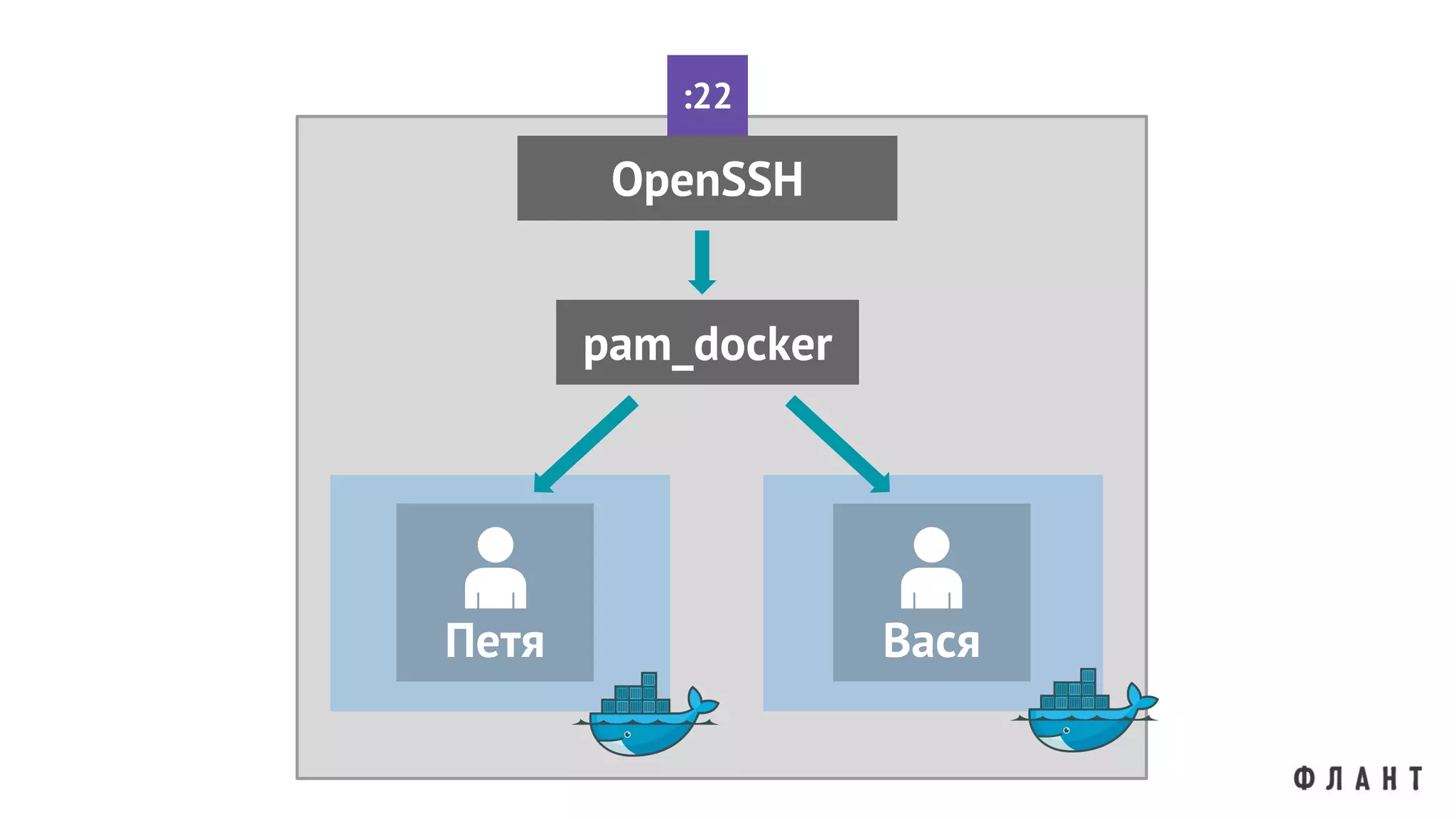 Петя
OpenSSH
:22
Вася
pam_docker
 
