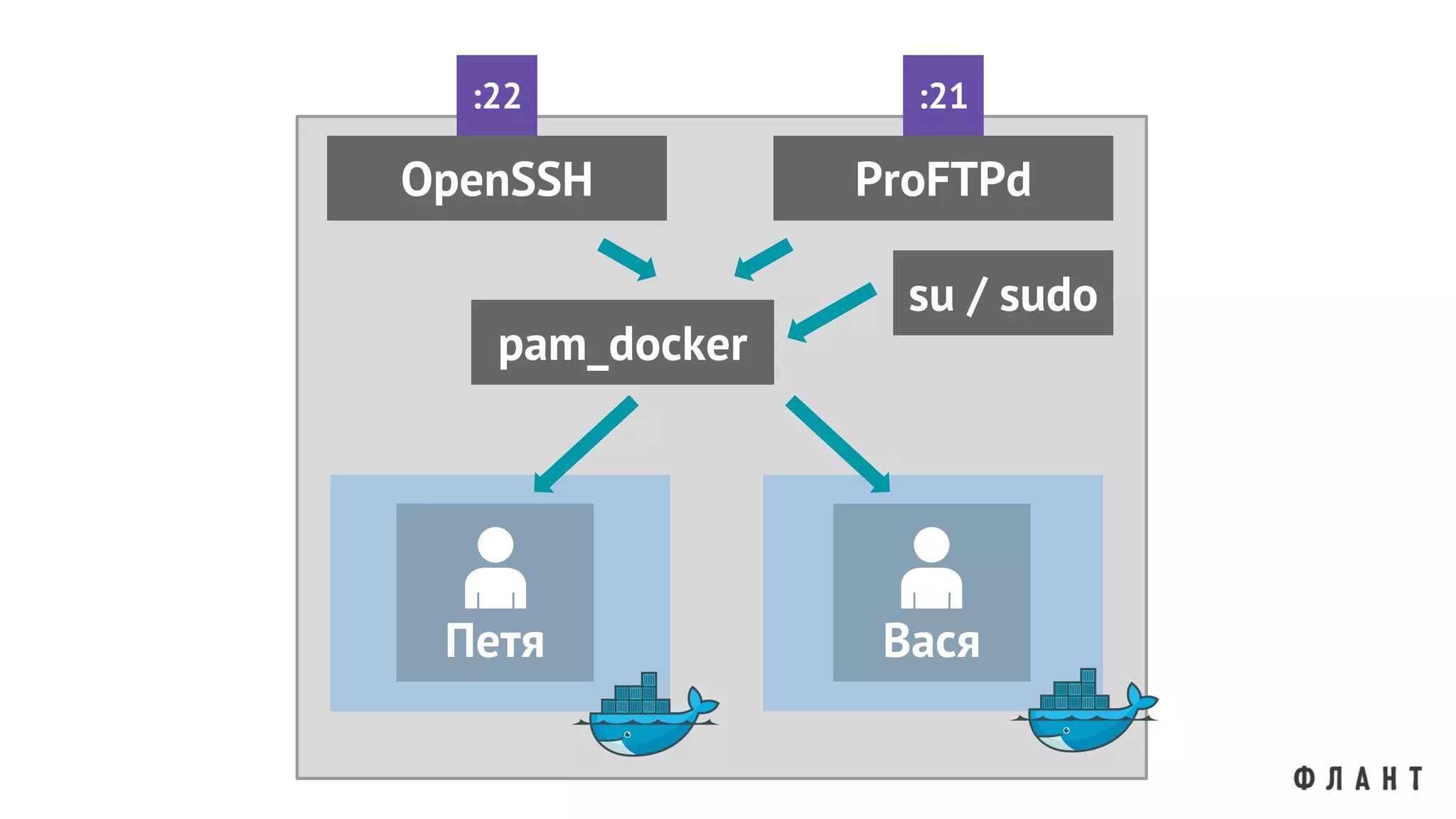 Петя
OpenSSH
:22
Вася
pam_docker
ProFTPd
:21
su / sudo
 