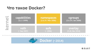 Что такое Docker?
capabilities
(2.2 / 1999)
namespaces
(2.6.19 / Nov 2006)
cgroups
(2.6.24 / Jan 2008)
veth
(~ Sep 2007)
aufs
(~ 2006)
overlay
(3.18, Dec 2014)
Docker (~2014)
kernel
 