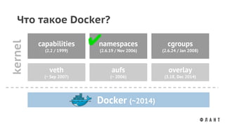 Что такое Docker?
capabilities
(2.2 / 1999)
namespaces
(2.6.19 / Nov 2006)
cgroups
(2.6.24 / Jan 2008)
veth
(~ Sep 2007)
aufs
(~ 2006)
overlay
(3.18, Dec 2014)
Docker (~2014)
kernel
✔
 