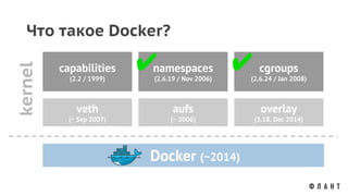 Что такое Docker?
capabilities
(2.2 / 1999)
namespaces
(2.6.19 / Nov 2006)
cgroups
(2.6.24 / Jan 2008)
veth
(~ Sep 2007)
aufs
(~ 2006)
overlay
(3.18, Dec 2014)
Docker (~2014)
kernel
✔ ✔
 