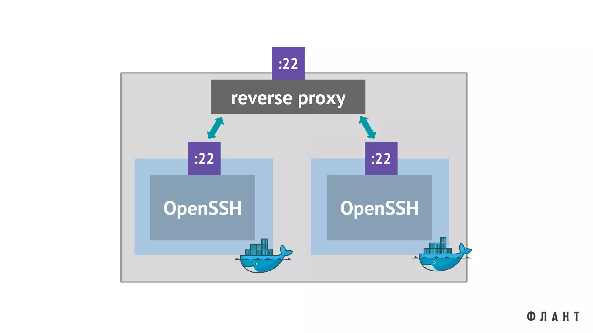 OpenSSH OpenSSH
:22 :22
reverse proxy
:22
 