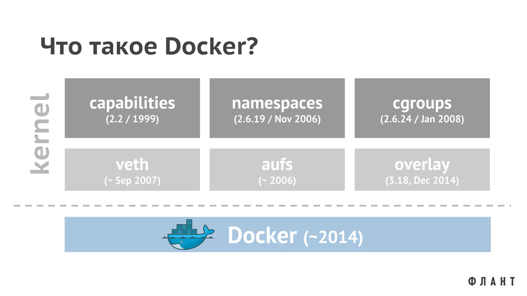 Что такое Docker?
capabilities
(2.2 / 1999)
namespaces
(2.6.19 / Nov 2006)
cgroups
(2.6.24 / Jan 2008)
veth
(~ Sep 2007)
aufs
(~ 2006)
overlay
(3.18, Dec 2014)
Docker (~2014)
kernel
 