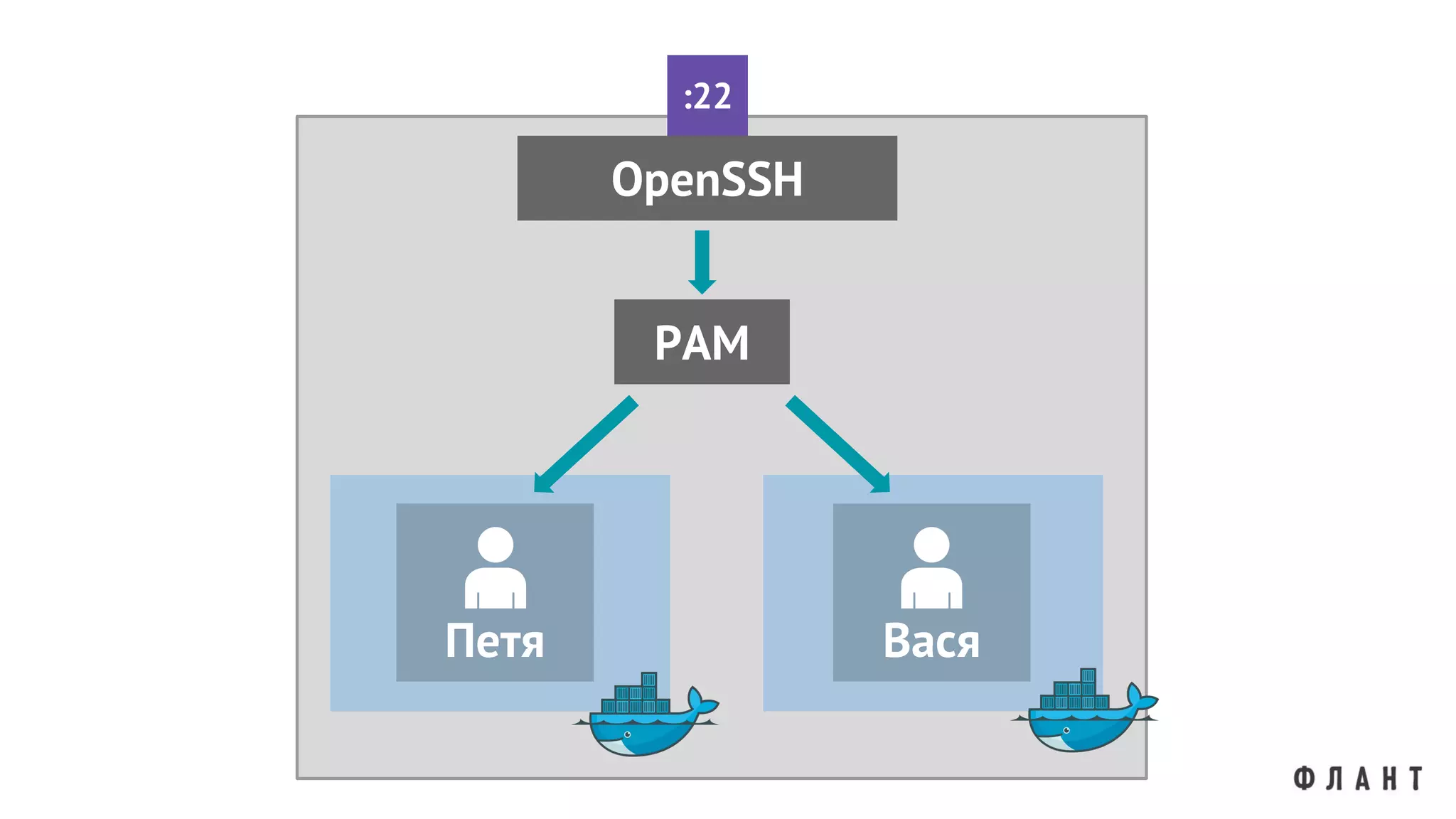 Петя
OpenSSH
:22
Вася
PAM
 