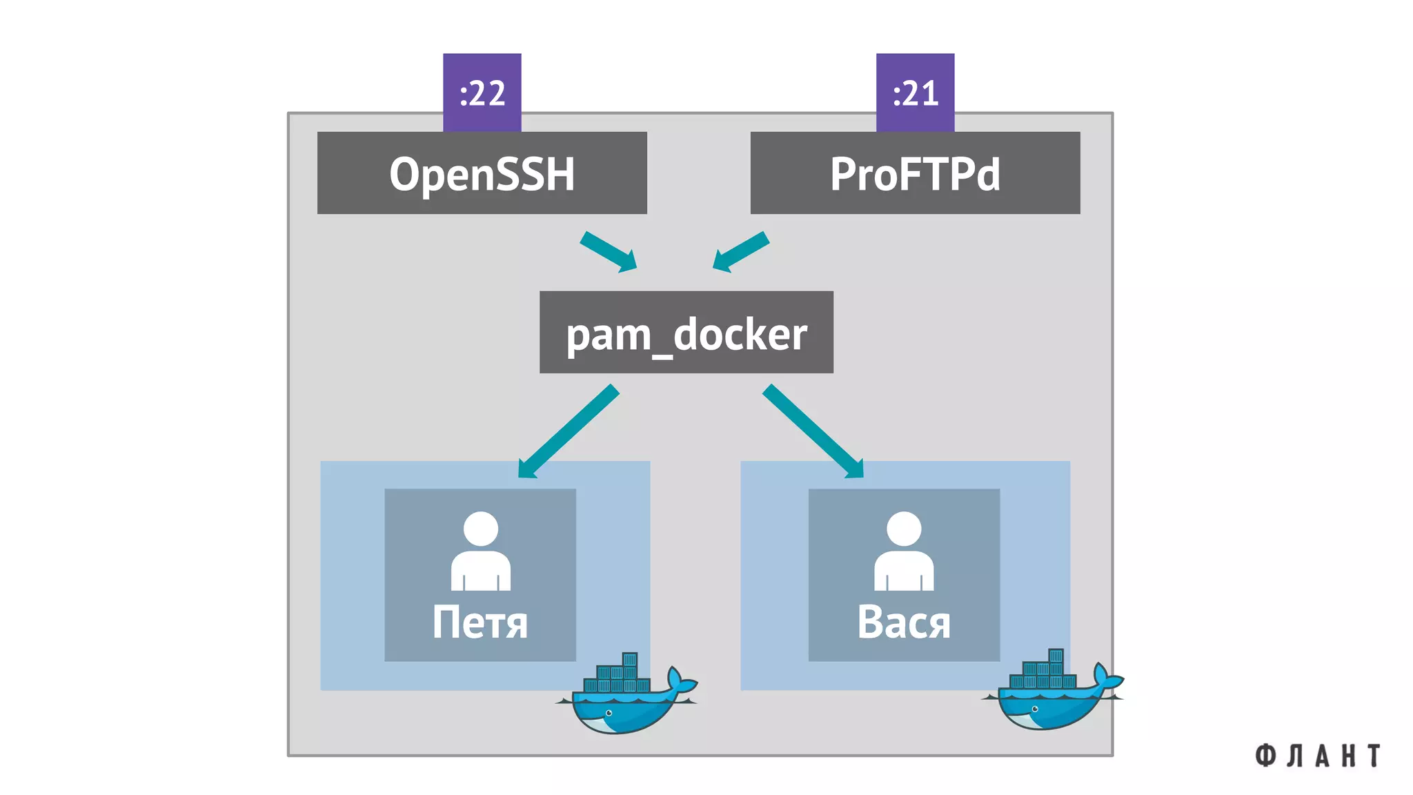 Петя
OpenSSH
:22
Вася
pam_docker
ProFTPd
:21
 