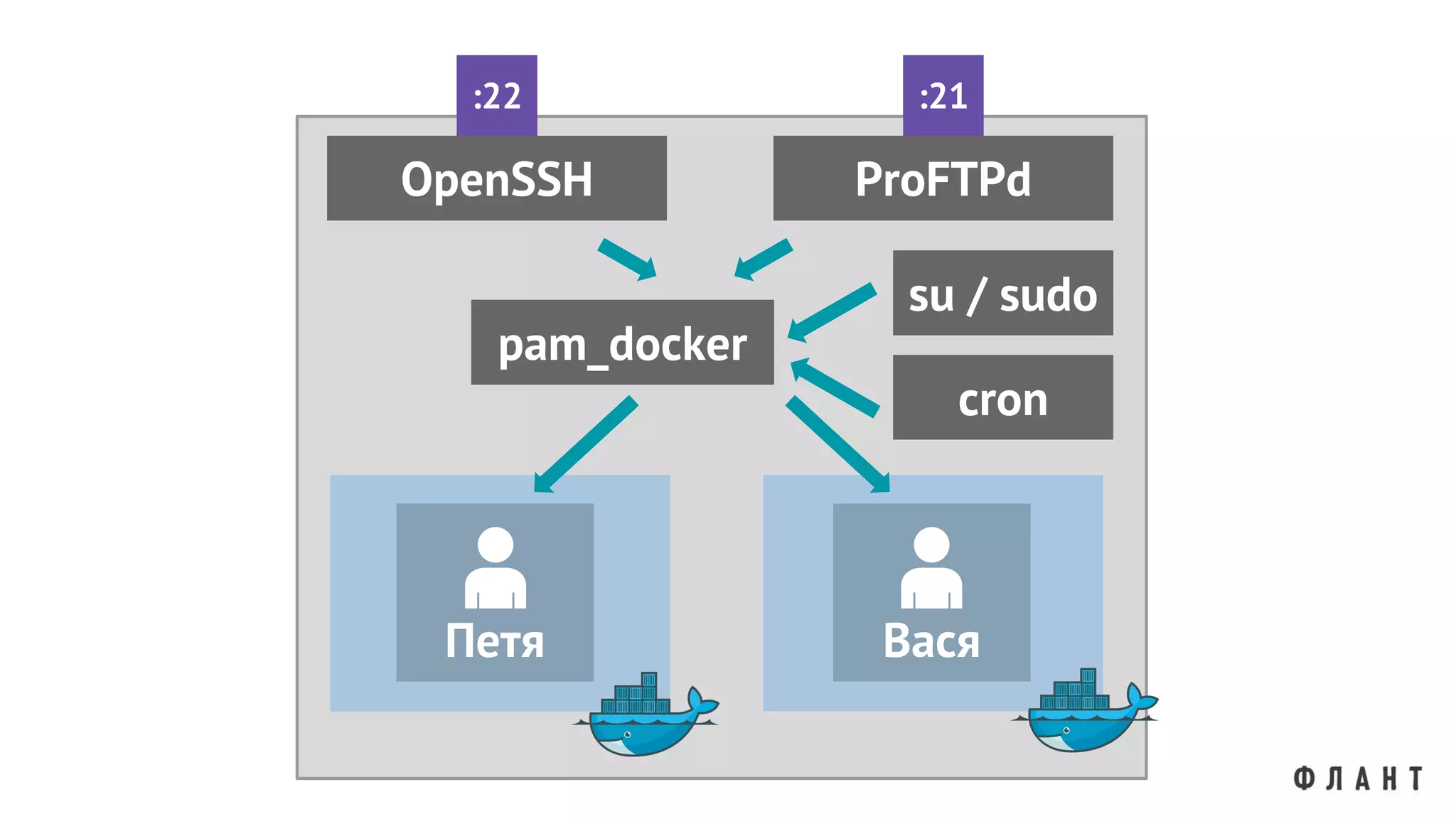 Петя
OpenSSH
:22
Вася
pam_docker
ProFTPd
:21
su / sudo
cron
 