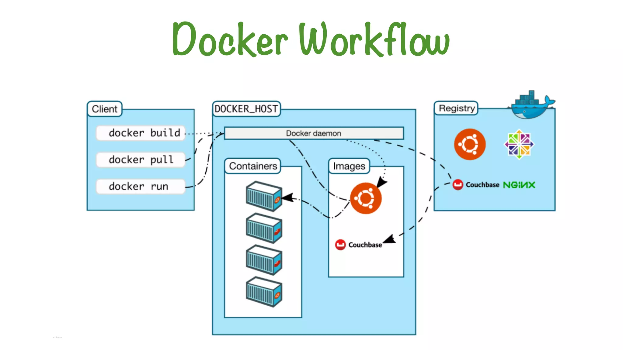Docker Workflow
 