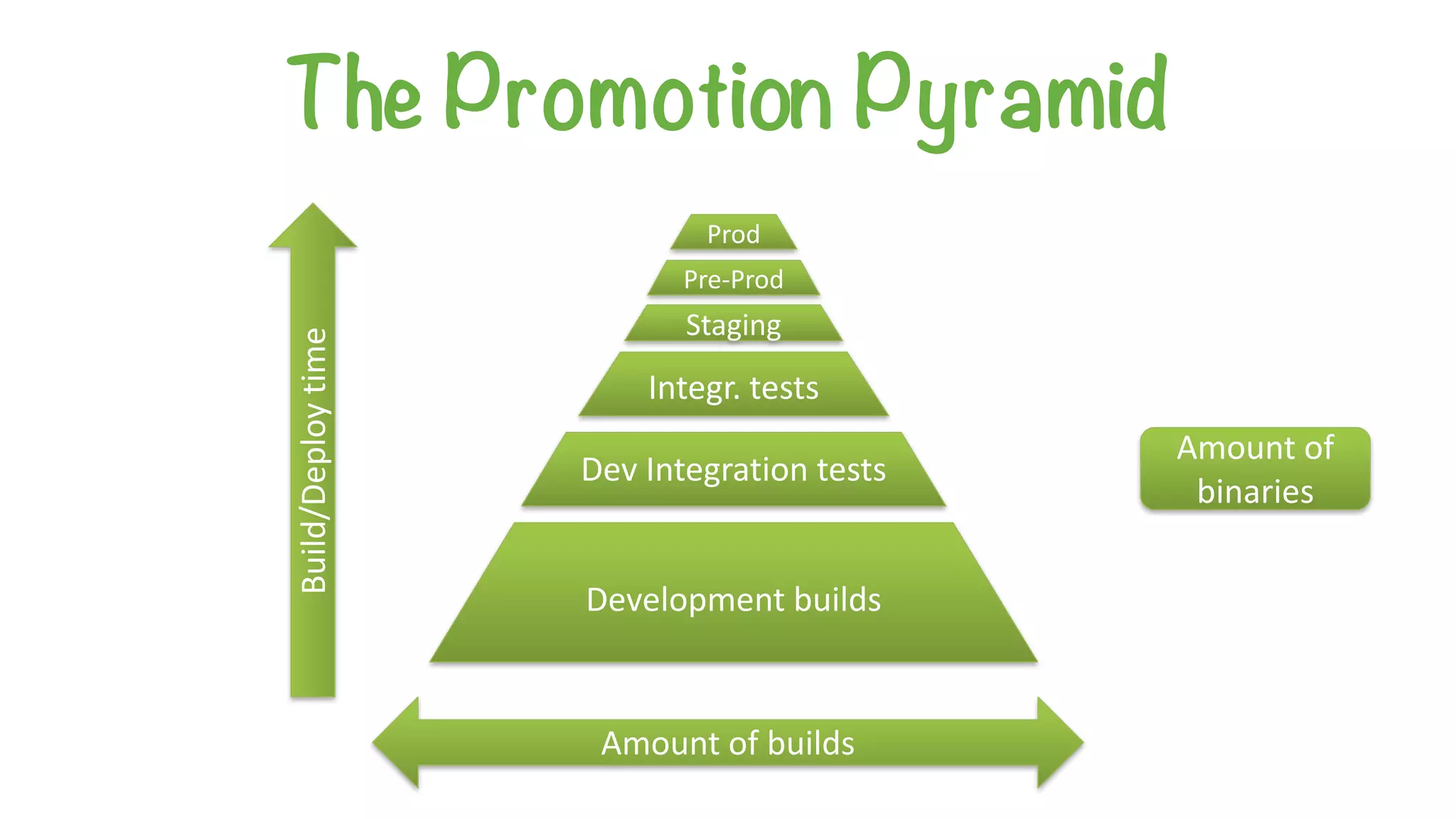 The Promotion Pyramid
Development	builds
Dev	Integration	tests
Integr.	tests
Staging
Pre-Prod
Prod
Amount	of	builds
Build/Deploy	time
Amount	of	
binaries
 