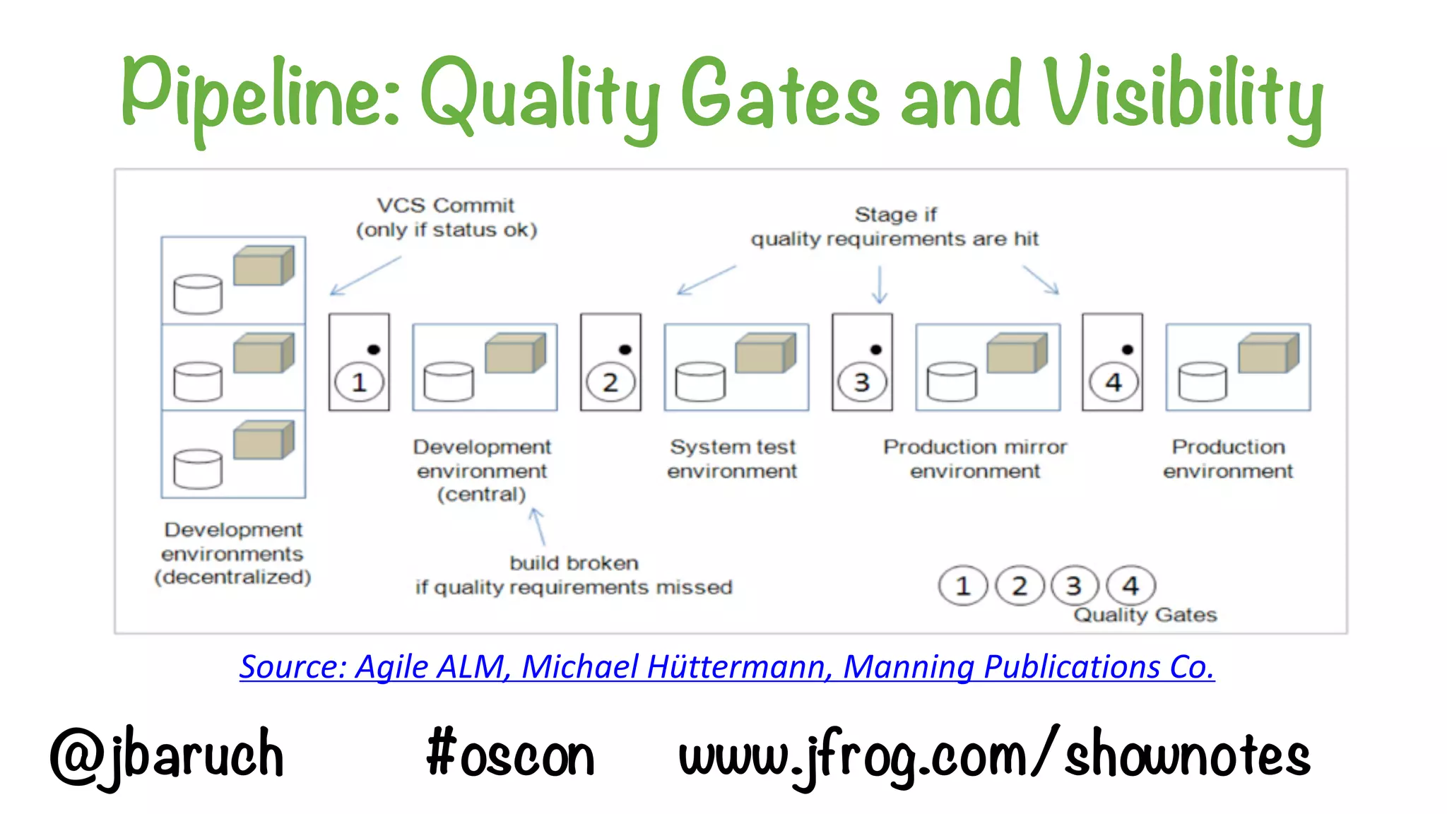 Pipeline: Quality Gates and Visibility
Source:	Agile	ALM,	Michael	Hüttermann,	Manning	Publications	Co.	
@jbaruch #oscon www.jfrog.com/shownotes
 