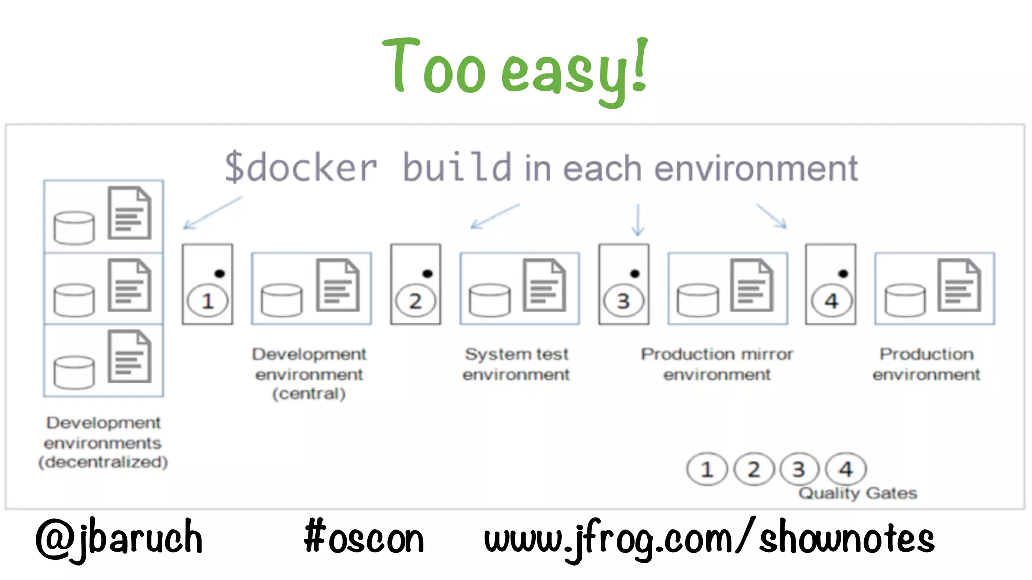 Too easy!
@jbaruch #oscon www.jfrog.com/shownotes
 