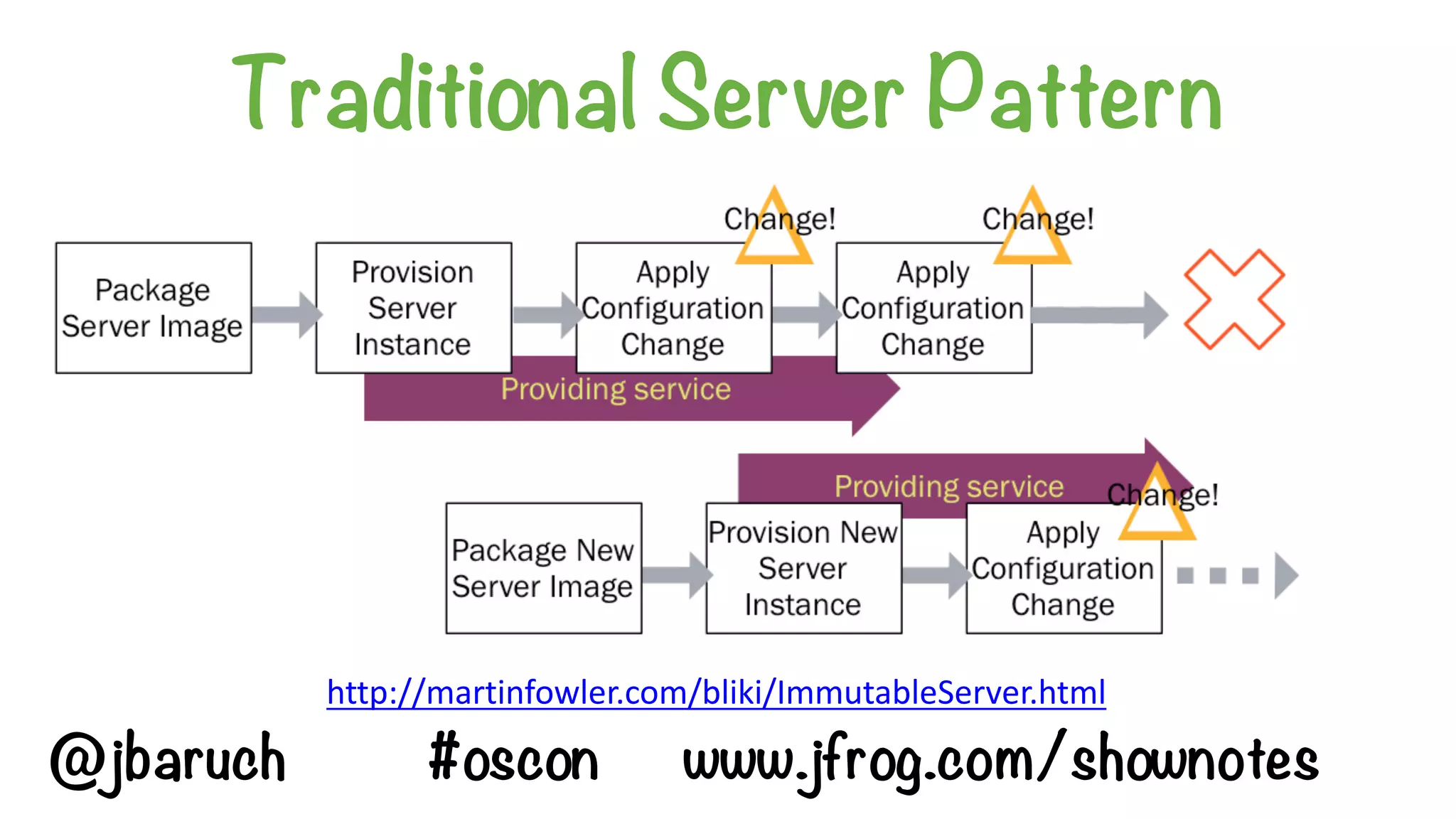 Traditional Server Pattern
http://martinfowler.com/bliki/ImmutableServer.html
@jbaruch #oscon www.jfrog.com/shownotes
 