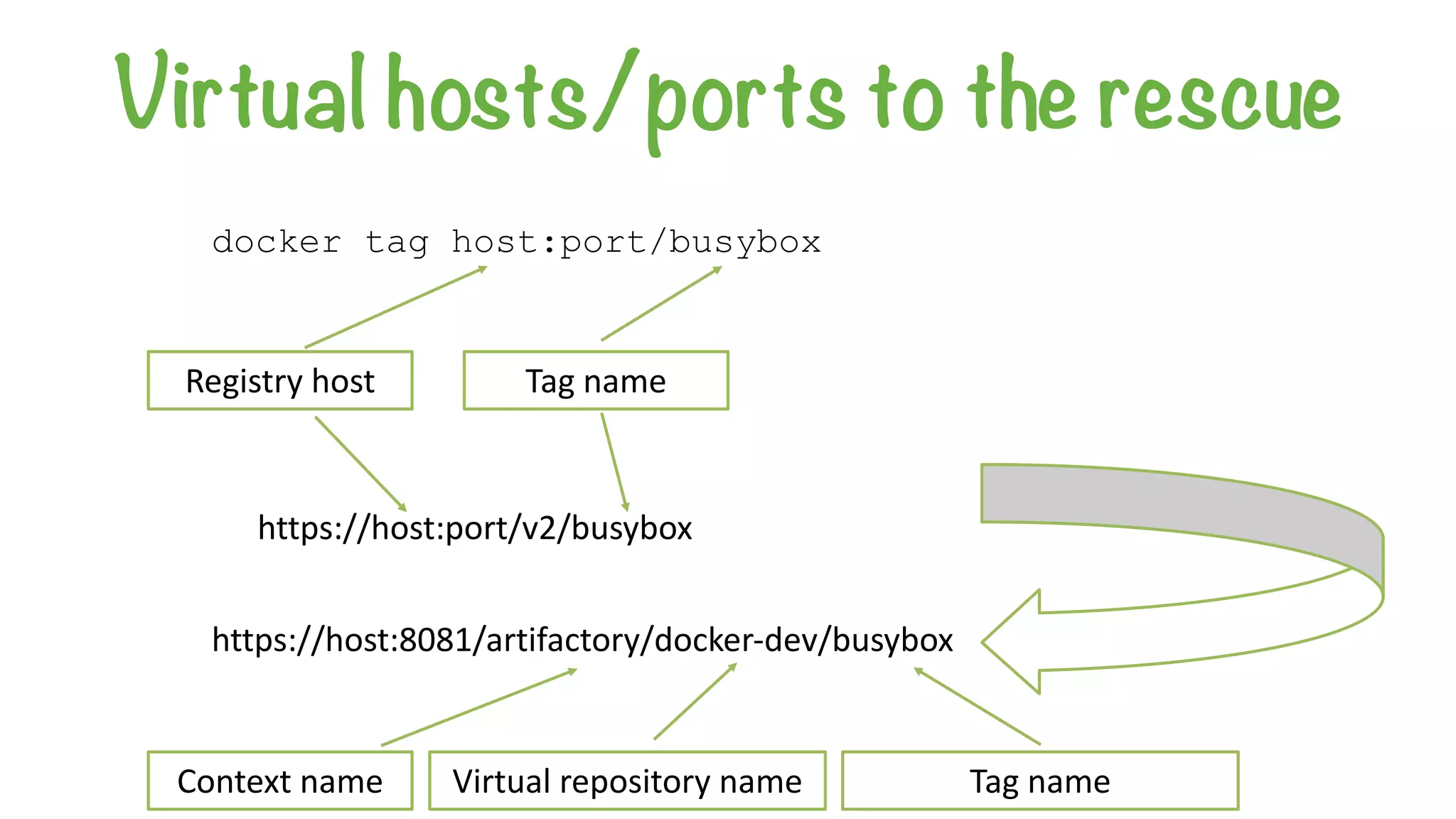 Virtual hosts/ports to the rescue
https://host:8081/artifactory/docker-dev/busybox
Virtual	repository	name Tag	name
https://host:port/v2/busybox
Context	name
Registry	host Tag	name
docker tag host:port/busybox
 