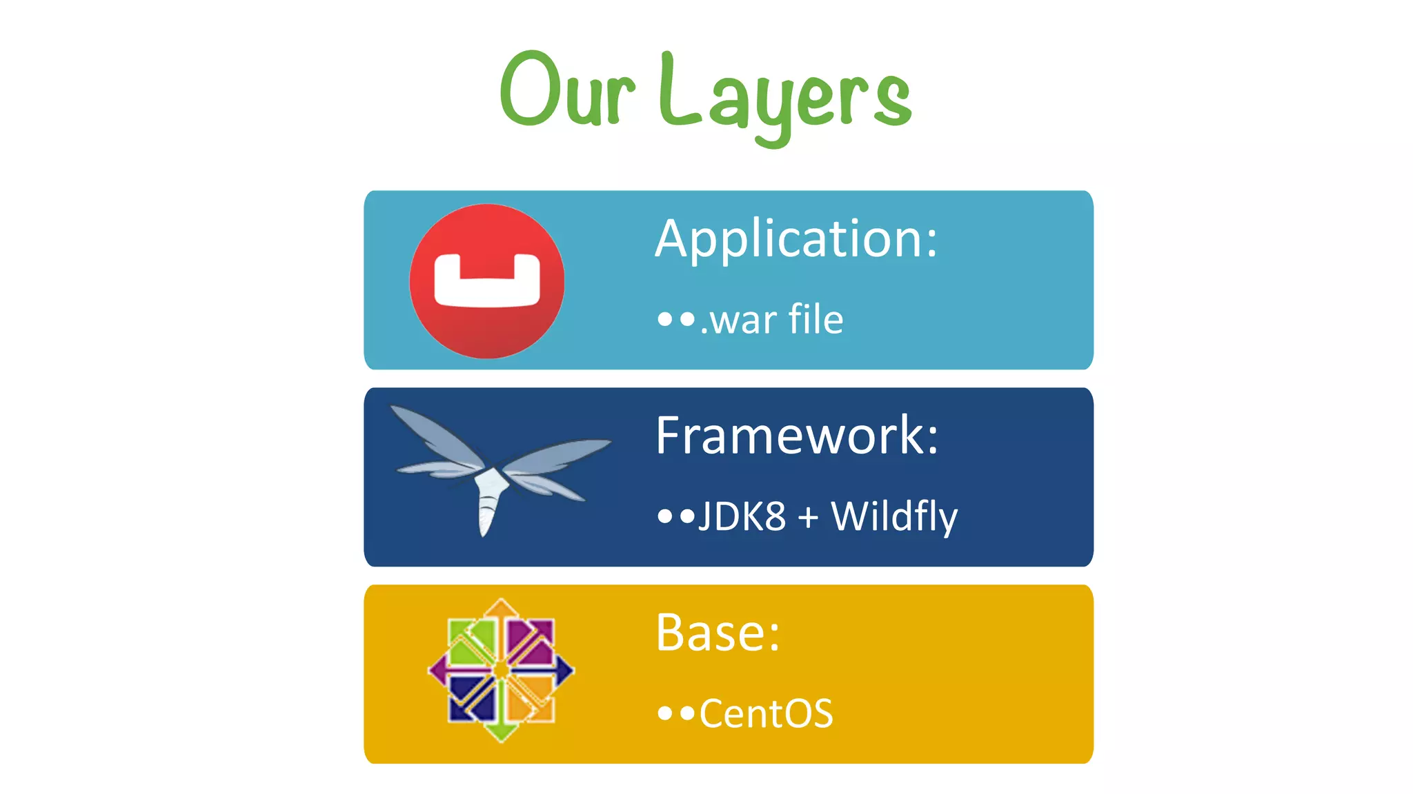 Our Layers
Application:	
••.war	file
Framework:	
••JDK8	+	Wildfly
Base:	
••CentOS
 