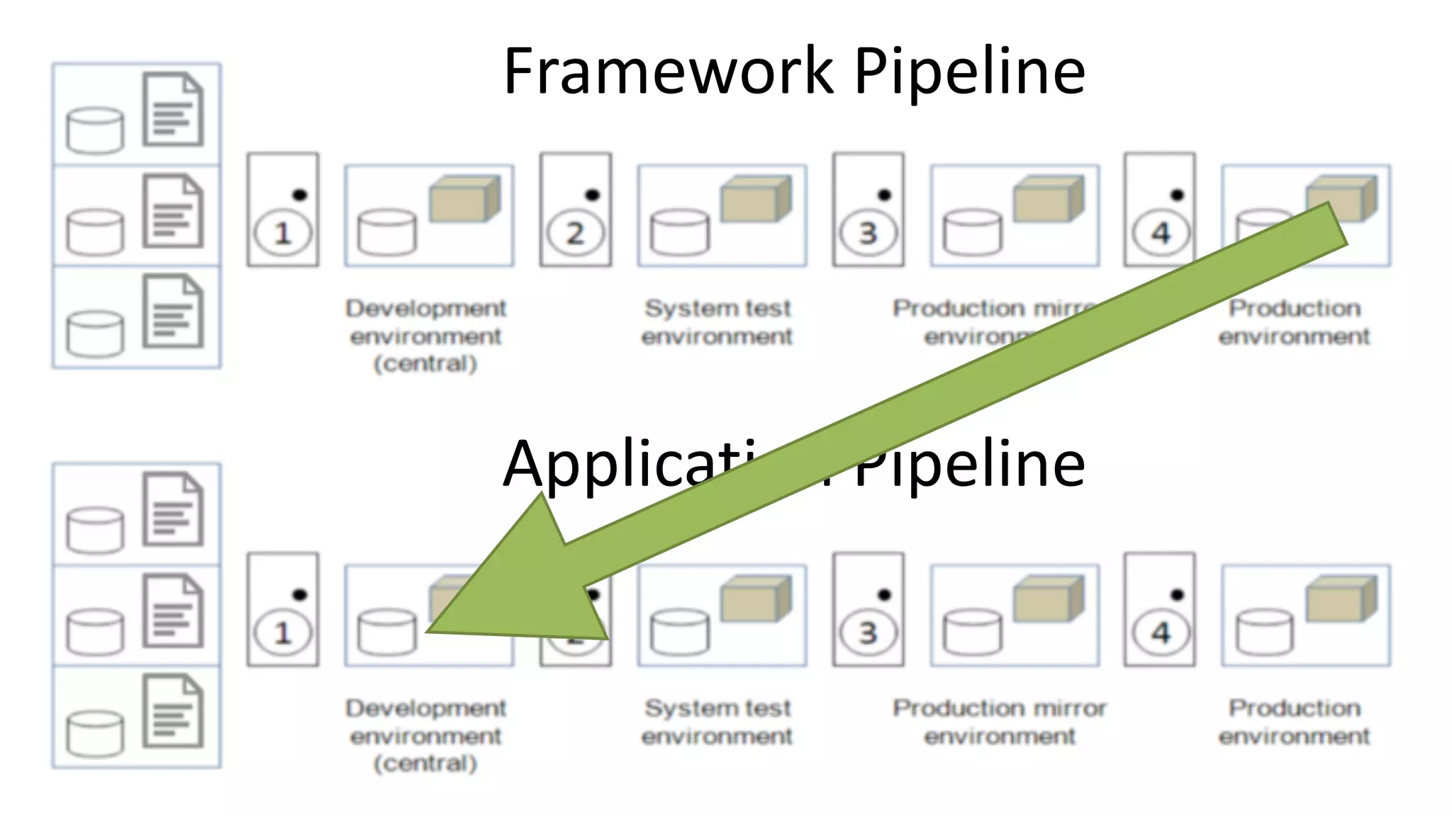 Framework	Pipeline
Application	Pipeline
 