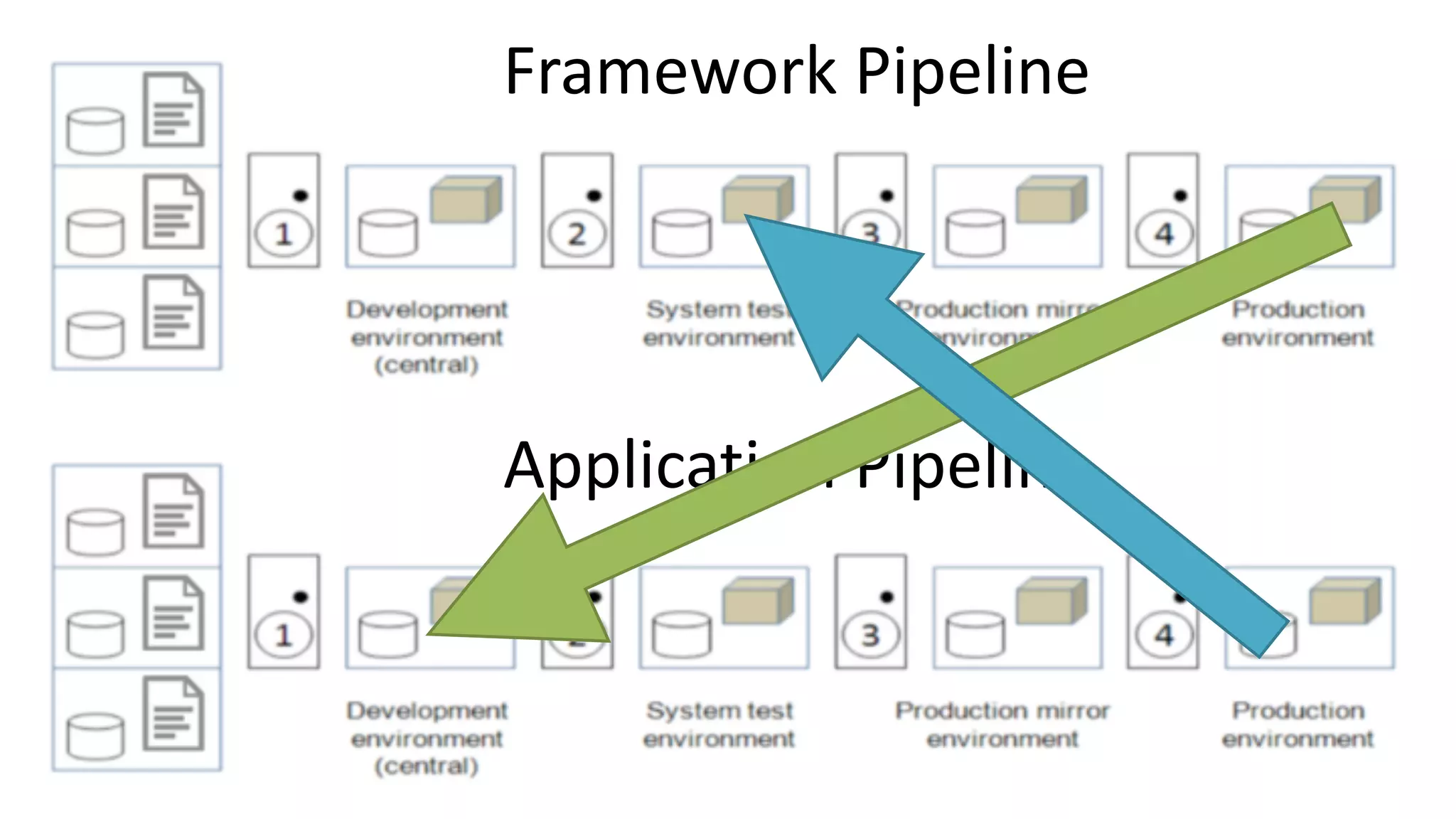Framework	Pipeline
Application	Pipeline
 