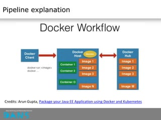 Pipeline explanation
Credits: Arun Gupta, Package your Java EE Application using Docker and Kubernetes
 