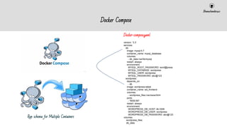 Bhanuchander210
Docker Compose
Docker-compose.yaml
version: '3.3'
services:
db:
image: mysql:5.7
container_name: mysql_database
volumes:
- db_data:/var/lib/mysql
restart: always
environment:
MYSQL_ROOT_PASSWORD: word@press
MYSQL_DATABASE: wordpress
MYSQL_USER: wordpress
MYSQL_PASSWORD: abc@123
wordpress:
depends_on:
- db
image: wordpress:latest
container_name: wd_frontend
volumes:
- wordpress_files:/var/www/html
ports:
- "8000:80"
restart: always
environment:
WORDPRESS_DB_HOST: db:3306
WORDPRESS_DB_USER: wordpress
WORDPRESS_DB_PASSWORD: abc@123
volumes:
wordpress_files:
db_data:
Run schema for Multiple Containers
 