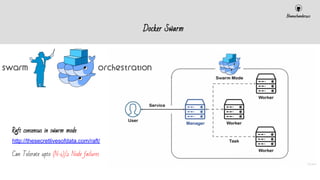 Bhanuchander210
Docker Swarm
Raft consensus in swarm mode
http://thesecretlivesofdata.com/raft/
Can Tolerate upto (N-1)/2 Node failures
 