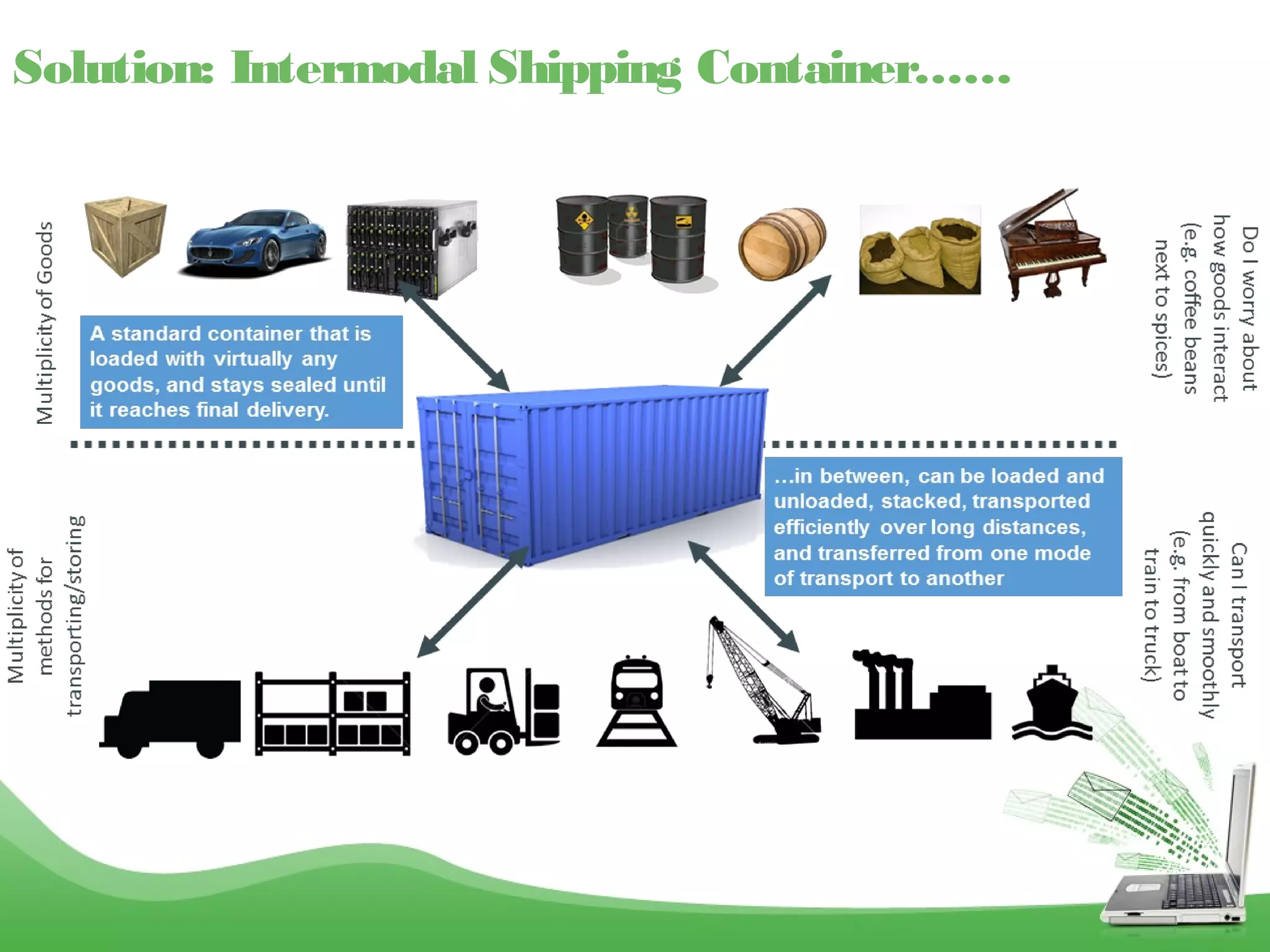 Solution: Intermodal Shipping Container……
 