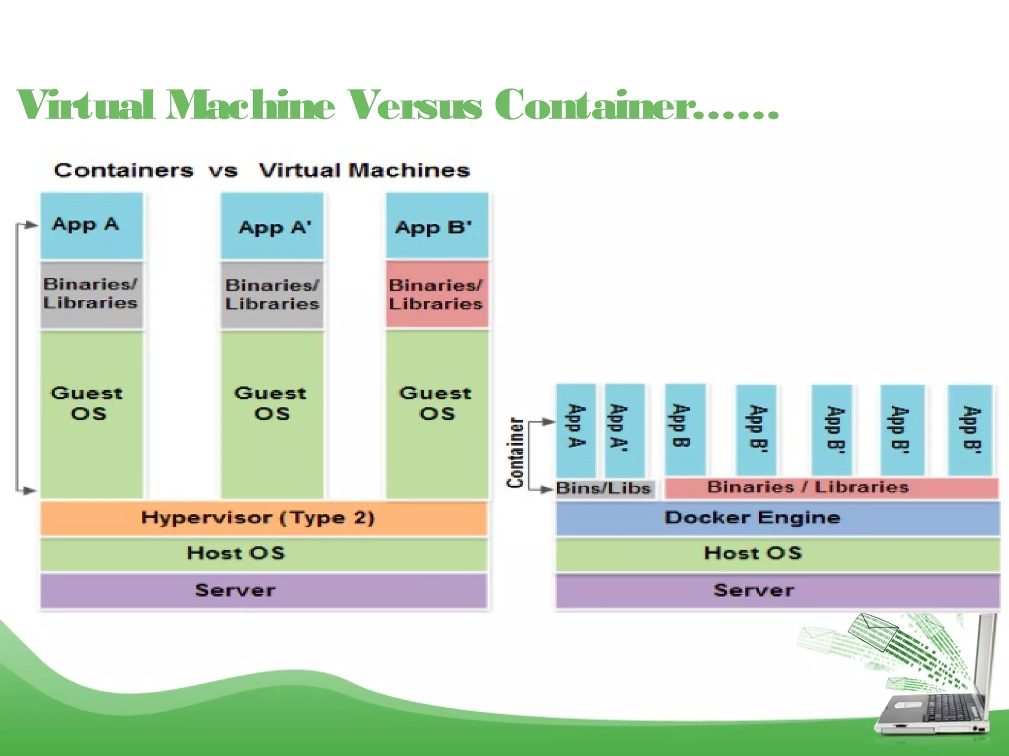 Virtual Machine Versus Container……
 