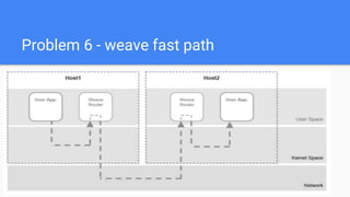 Problem 6 - weave fast path
 