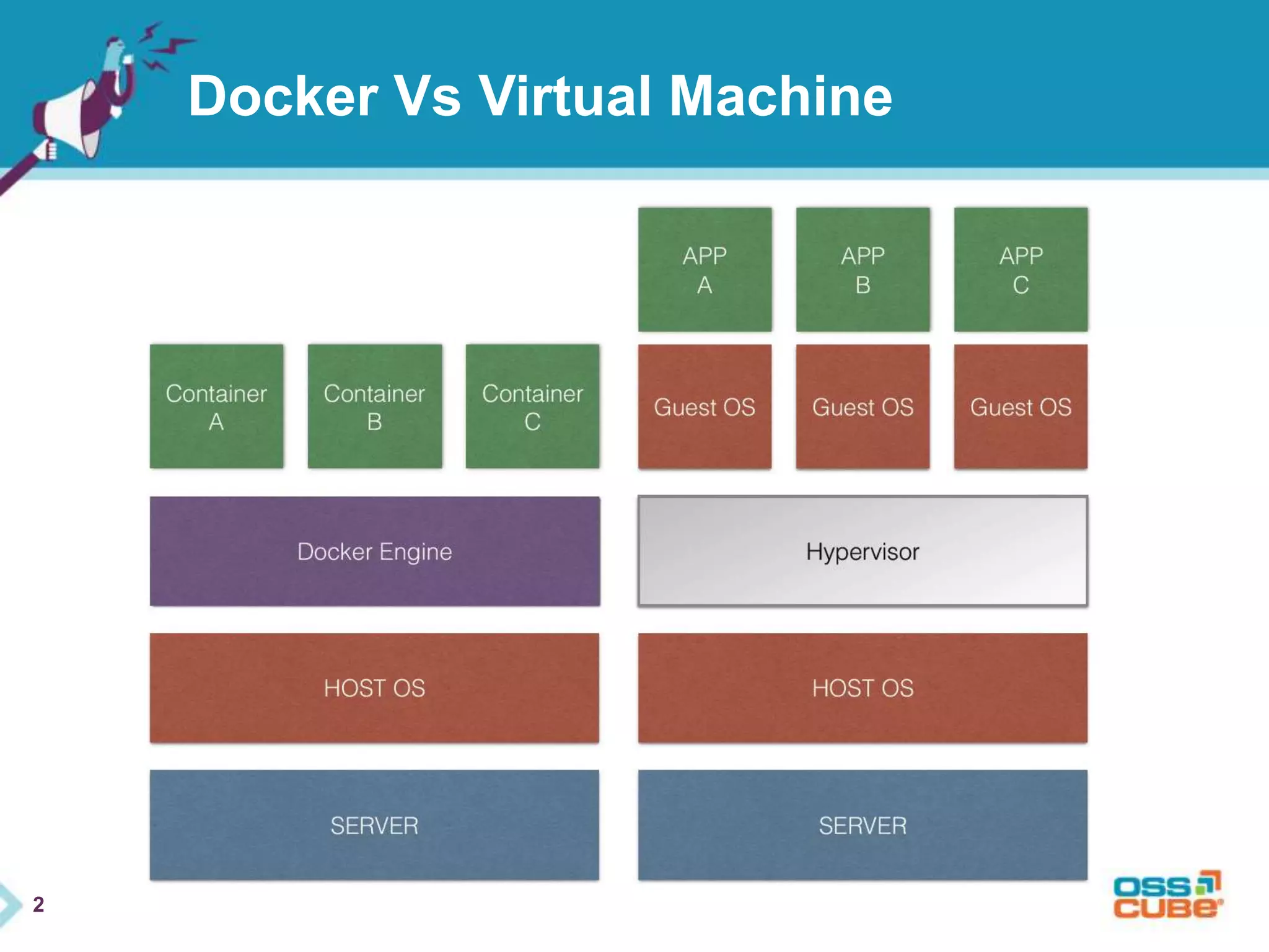 2 
Docker Vs Virtual Machine 
 