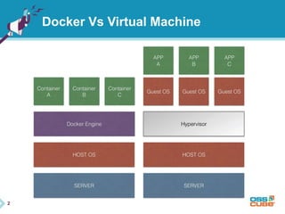 2 
Docker Vs Virtual Machine 
 