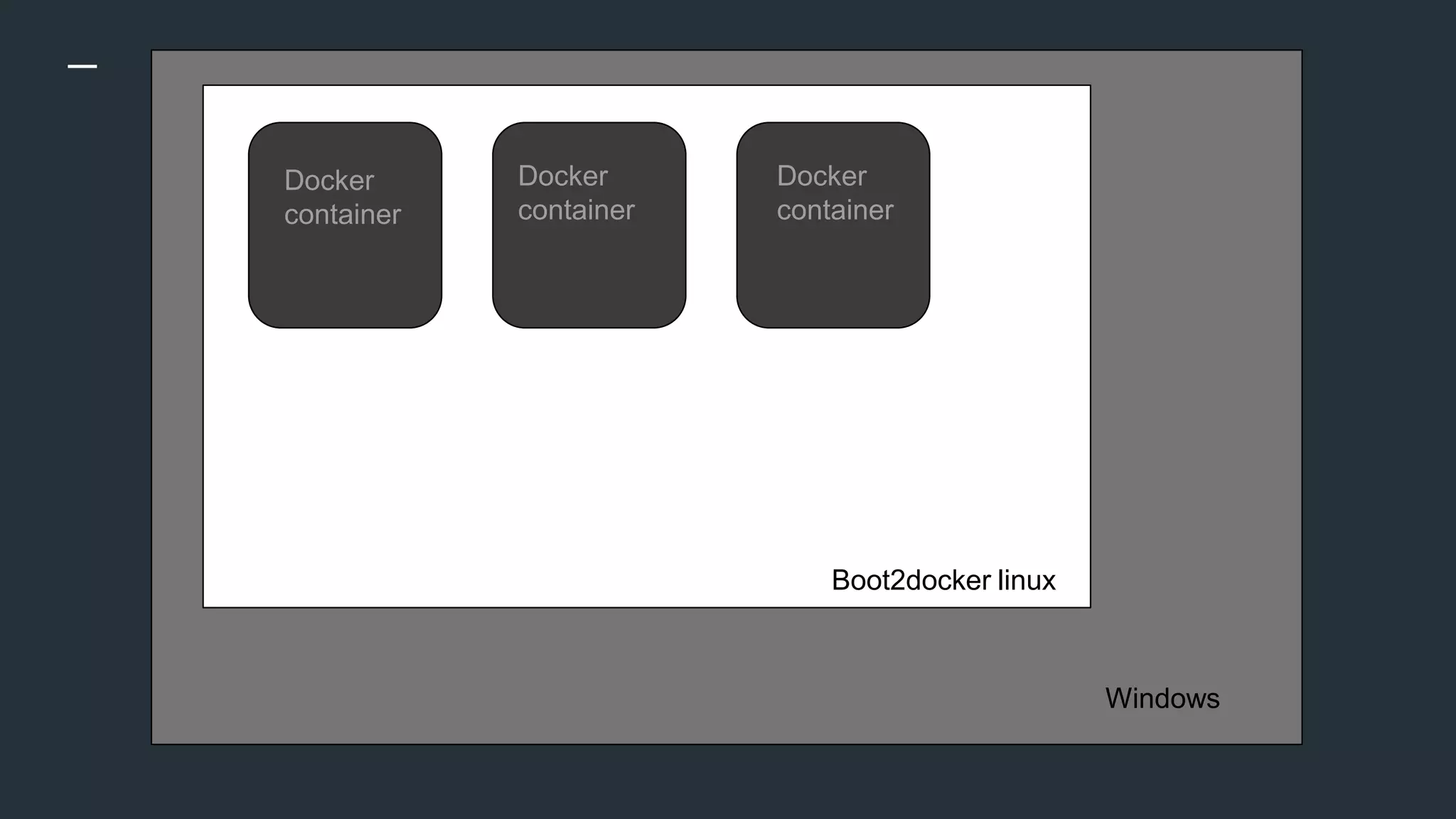 Windows
Boot2docker linux
Docker
container
Docker
container
Docker
container
 