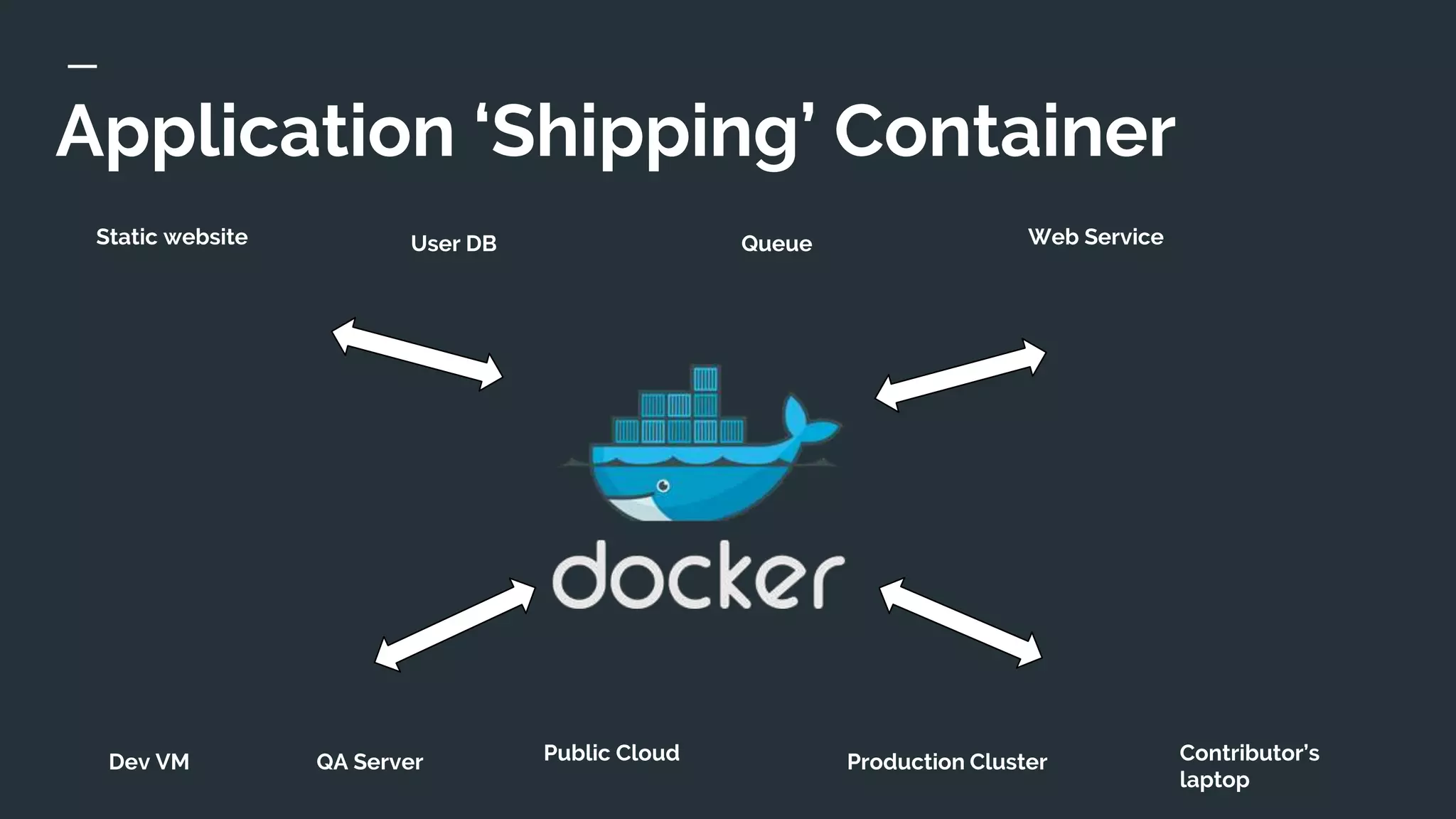Application ‘Shipping’ Container
Static website User DB Queue Web Service
Dev VM QA Server Public Cloud Production Cluster Contributor’s
laptop
 