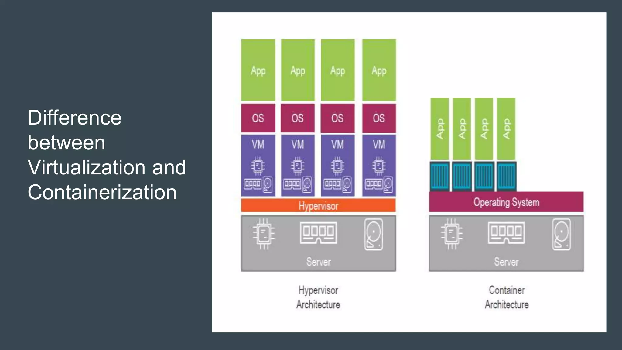 Difference
between
Virtualization and
Containerization
 