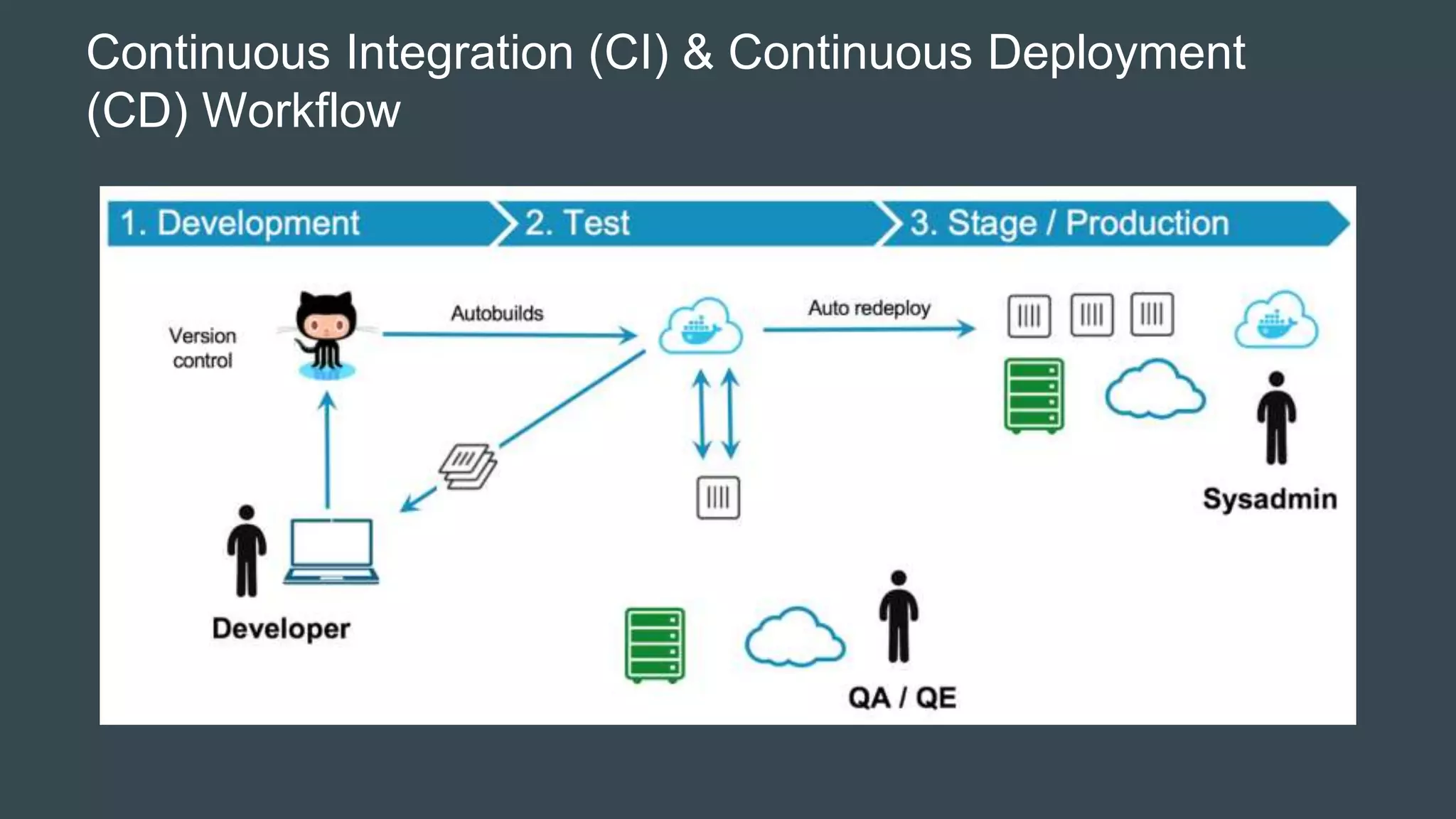 Continuous Integration (CI) & Continuous Deployment
(CD) Workflow
 