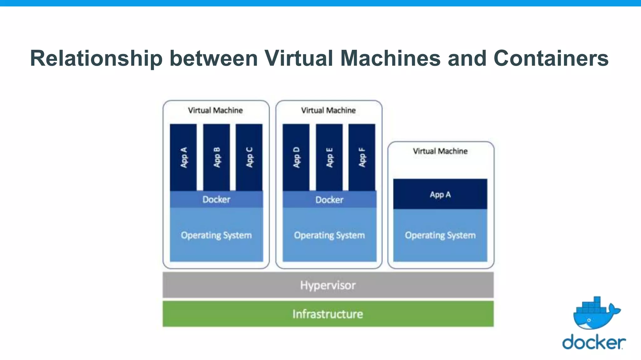 Relationship between Virtual Machines and Containers
 
