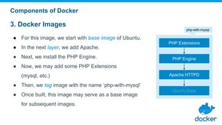 3. Docker Images
Components of Docker
Ubuntu Base
PHP Engine
Apache HTTPD
PHP Extensions
php-with-mysql
● For this image, we start with base image of Ubuntu.
● In the next layer, we add Apache.
● Next, we install the PHP Engine.
● Now, we may add some PHP Extensions
(mysql, etc.)
● Then, we tag image with the name ‘php-with-mysql’
● Once built, this image may serve as a base image
for subsequent images.
 
