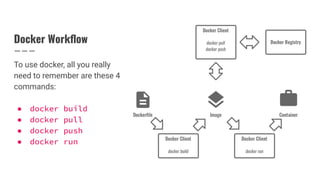 Docker Workﬂow
To use docker, all you really
need to remember are these 4
commands:
● docker build
● docker pull
● docker push
● docker run
 