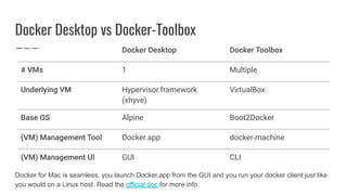 Docker Desktop vs Docker-Toolbox
1 Multiple
Hypervisor.framework
(xhyve)
VirtualBox
Alpine Boot2Docker
Docker.app docker-machine
GUI CLI
Docker for Mac is seamless, you launch Docker.app from the GUI and you run your docker client just like
you would on a Linux host. Read the official doc for more info.
 