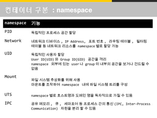 컨테이너 구분 : namespace
namespace 기능
PID 독립적인 프로세스 공간 할당
Network 네트워크 디바이스 , IP Address, 포트 번호 , 라우팅 테이블 , 필터링
테이블 등 네트워크 리소스를 namespace 별로 할당 가능
UID 독립적인 사용자 할당
User ID(UID) 와 Group ID(GID) 공간을 격리
namespace 외부에 있는 user 나 group 이 내부의 공간을 보거나 건드릴 수
없음
Mount
파일 시스템 추상화를 위해 사용
마운트를 조작하여 namespace 내에 파일 시스템 트리를 구성
UTS namespace 별로 호스트명과 도메인 명을 독자적으로 가질 수 있음
IPC 공유 메모리 , 큐 , 세마포어 등 프로세스 간의 통신 (IPC, Inter-Process
Communication) 자원을 분리 할 수 있음
 