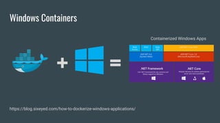 Windows Containers
+ =
Containerized Windows Apps
https://blog.sixeyed.com/how-to-dockerize-windows-applications/
 