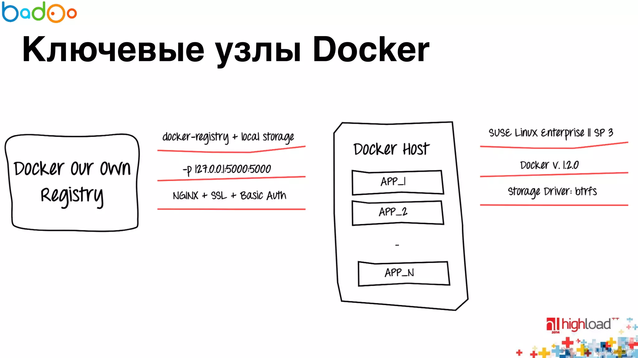 Ключевые узлы Docker 
 