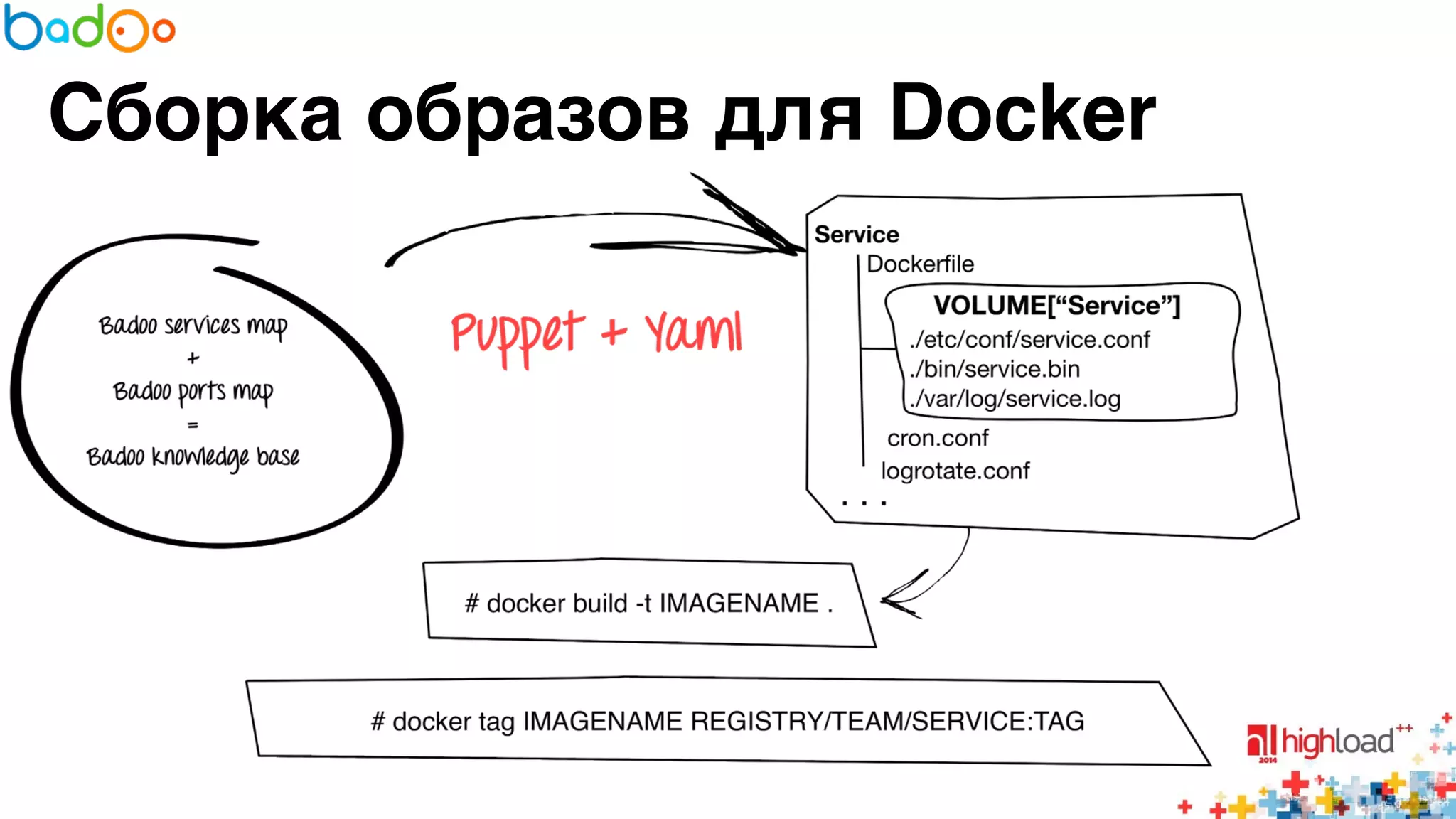 Сборка образов для Docker 
 