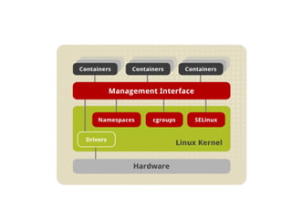 Technologies Behind Docker
● Control groups
– It is a Linux kernel feature.
– allocate resources i.e. CPU time, system memory,
network bandwidth, or combinations of these
resources to a process/ processes.
● Union file systems
– layered file system, so you can have a read only part,
and a write part, and merge those together.
– E.g. : AUFS, btrfs, vfs, and DeviceMapper
 