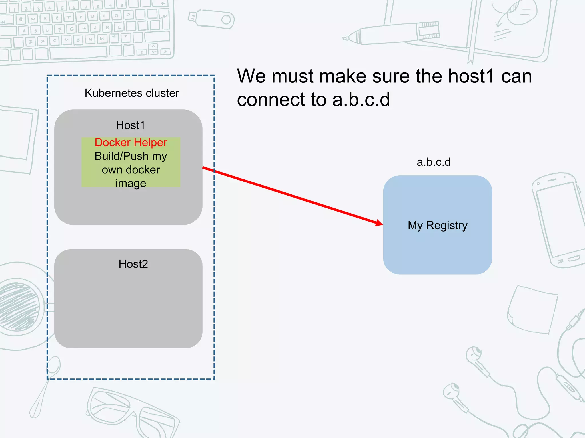 My Registry
Host1
Host2
a.b.c.d
Kubernetes cluster
Docker Helper
Build/Push my
own docker
image
We must make sure the host1 can
connect to a.b.c.d
 