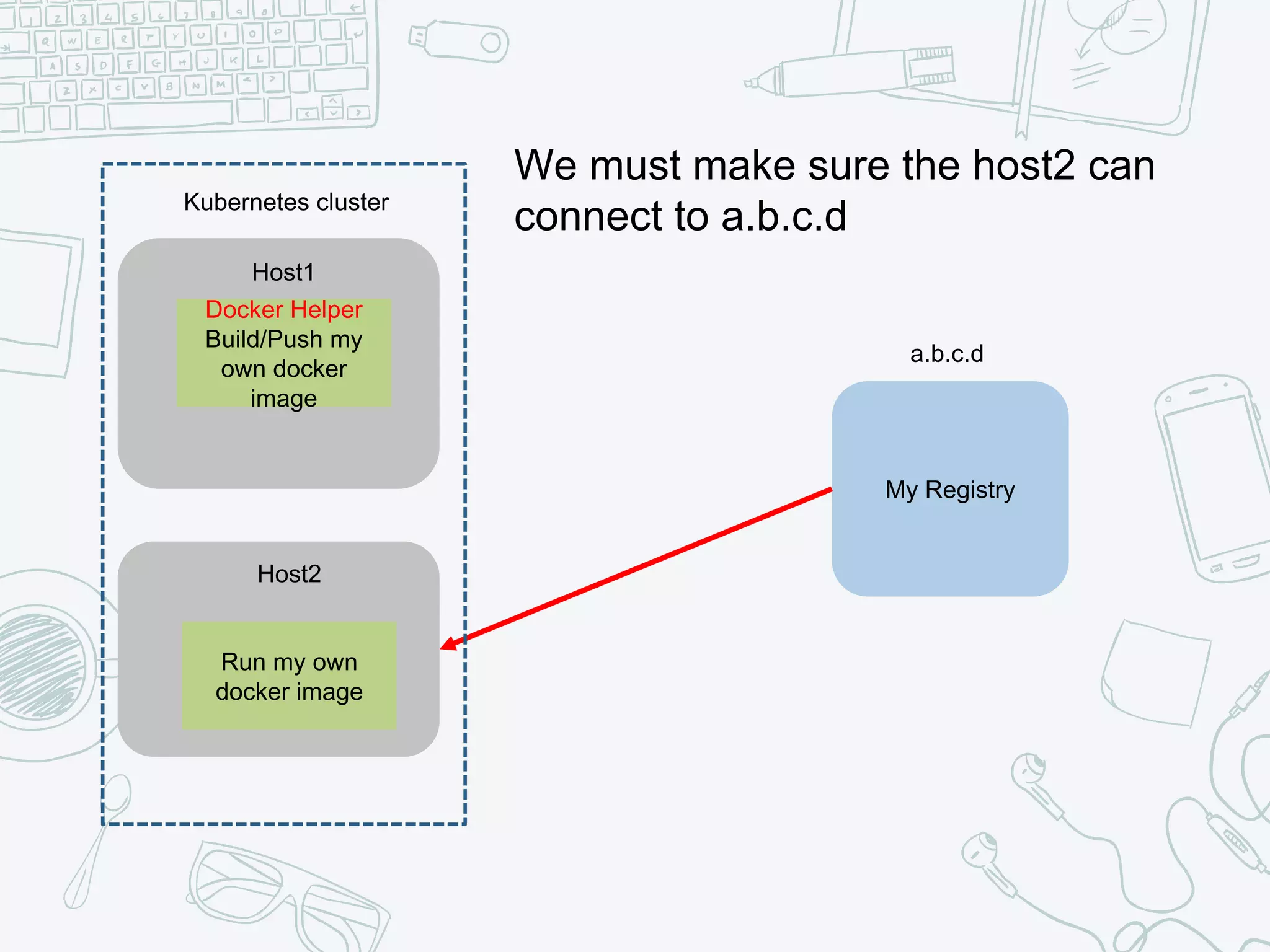 My Registry
Host1
Host2
a.b.c.d
Kubernetes cluster
Docker Helper
Build/Push my
own docker
image
Run my own
docker image
We must make sure the host2 can
connect to a.b.c.d
 