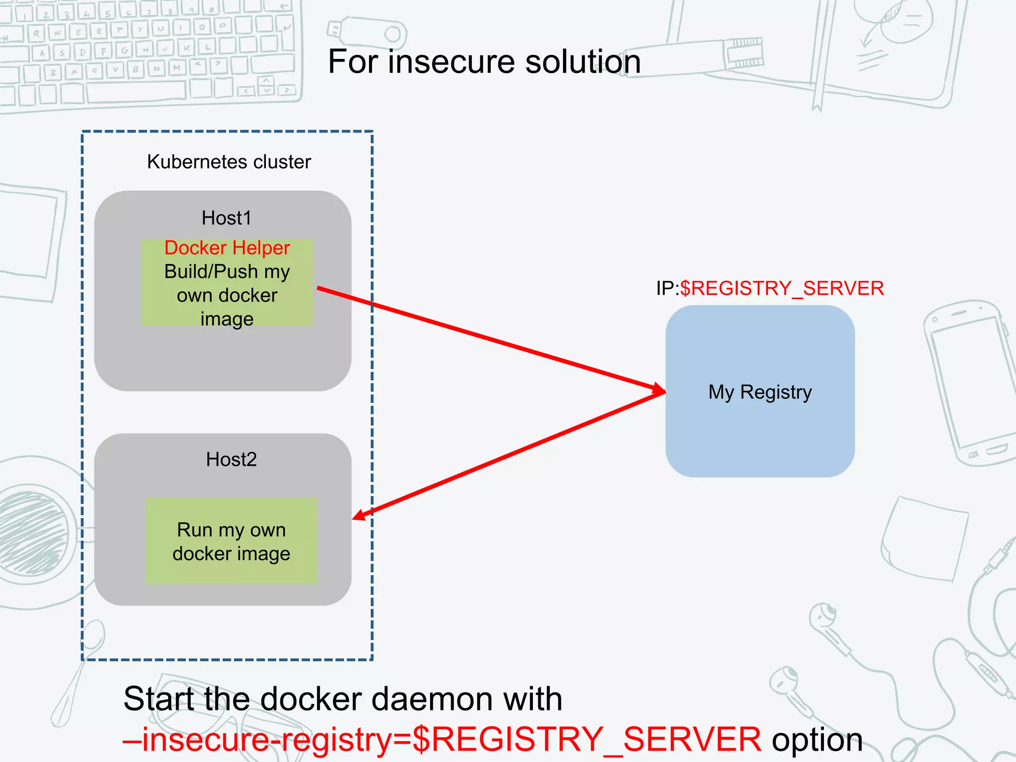 My Registry
Host1
Host2
IP:$REGISTRY_SERVER
Kubernetes cluster
Run my own
docker image
Start the docker daemon with
–insecure-registry=$REGISTRY_SERVER option
For insecure solution
Docker Helper
Build/Push my
own docker
image
 