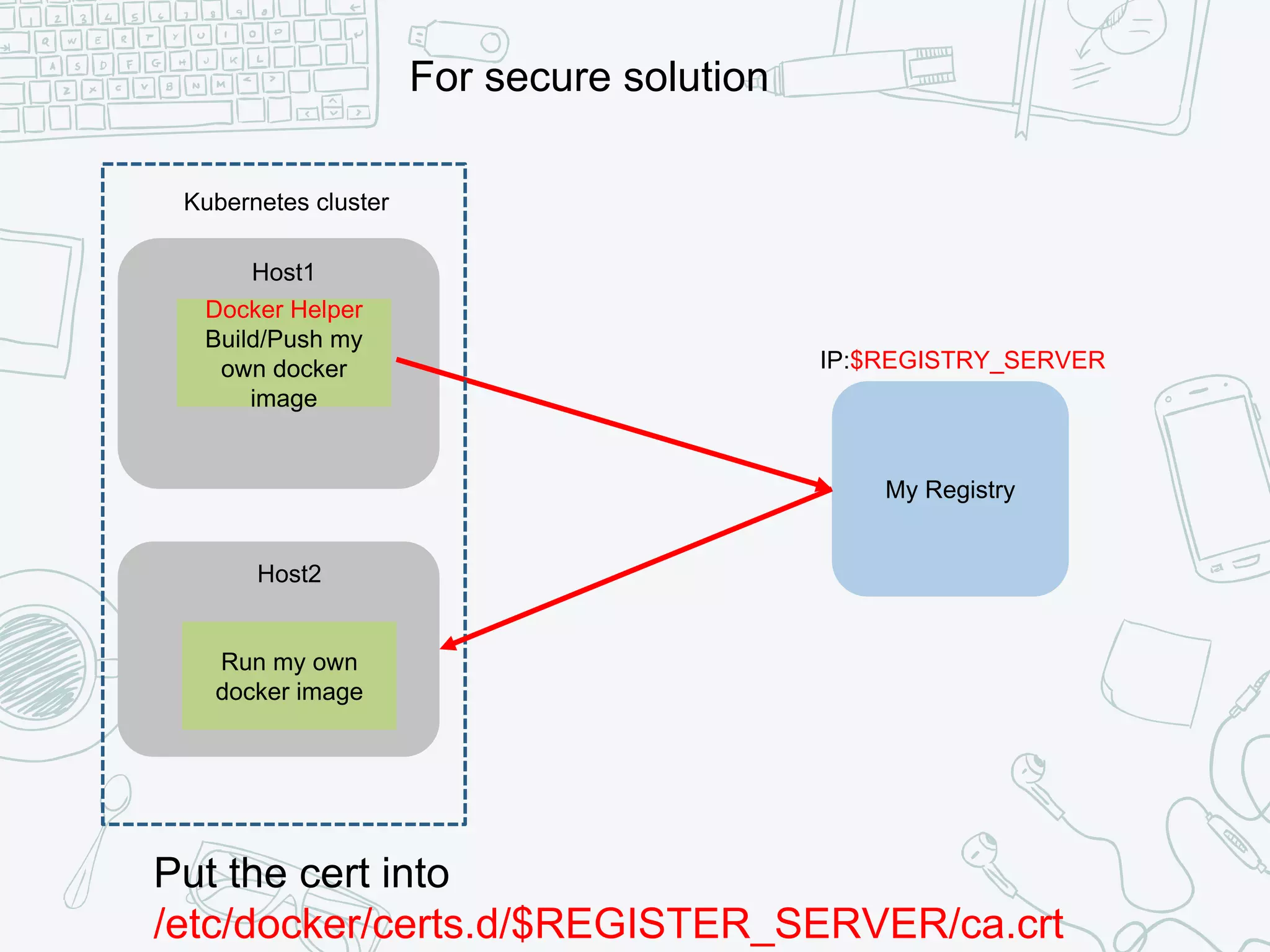 My Registry
Host1
Host2
IP:$REGISTRY_SERVER
Kubernetes cluster
Run my own
docker image
Put the cert into
/etc/docker/certs.d/$REGISTER_SERVER/ca.crt
For secure solution
Docker Helper
Build/Push my
own docker
image
 